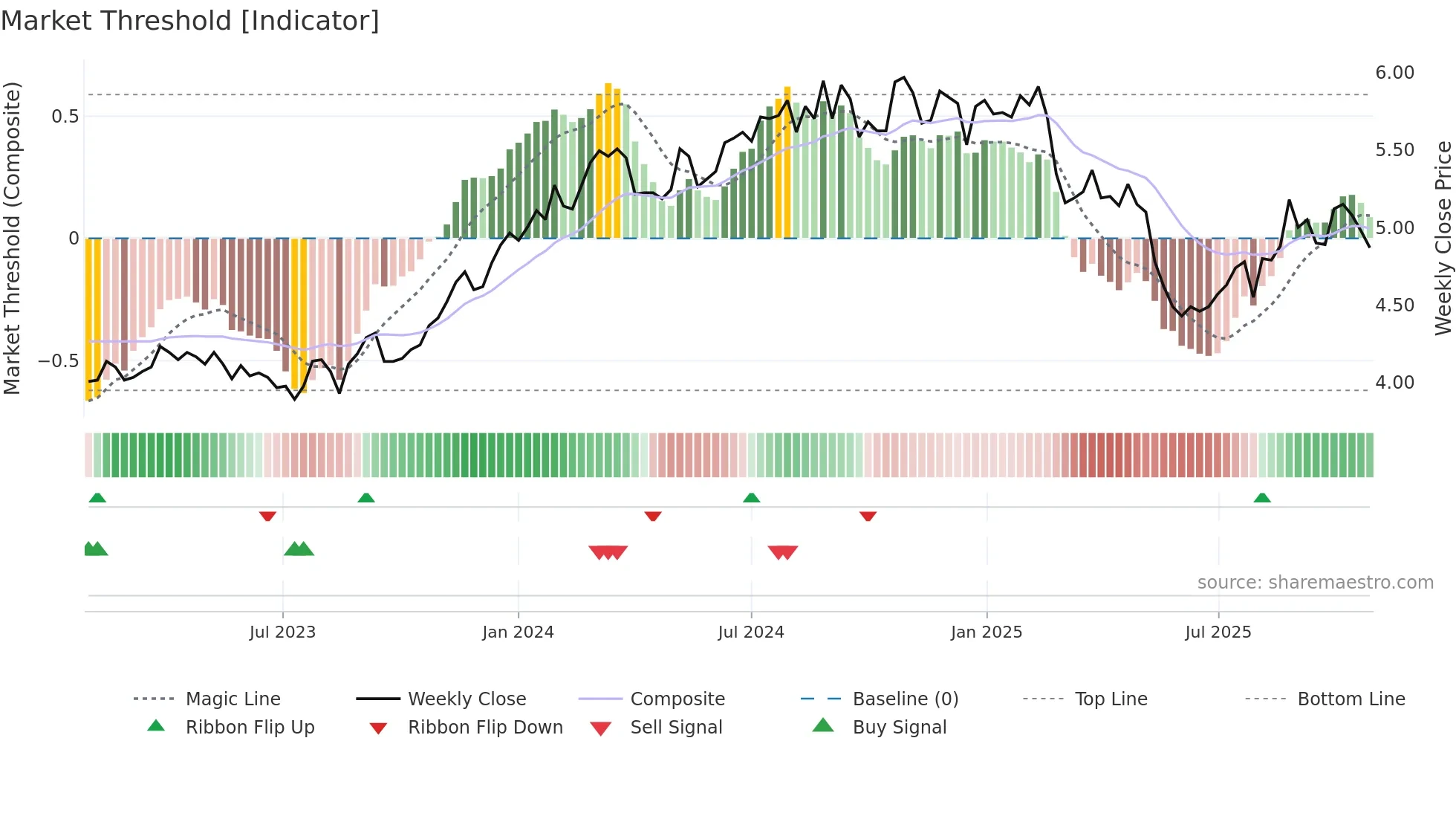 PFP weekly Market Threshold chart