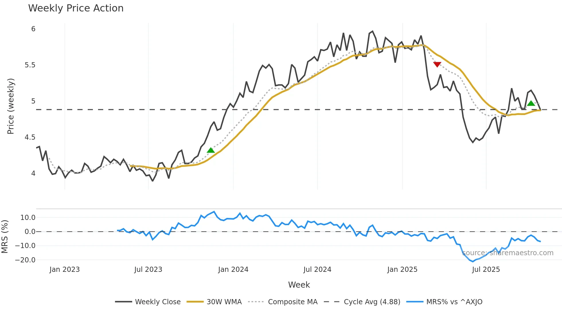 PFP weekly Price Action chart, closing 2025-10-27