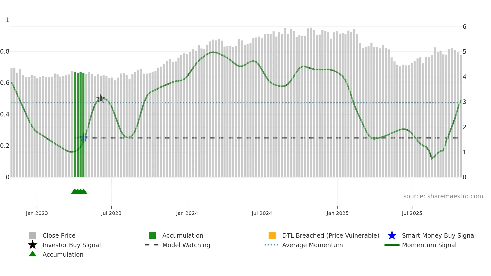 PFP weekly Smart Money chart