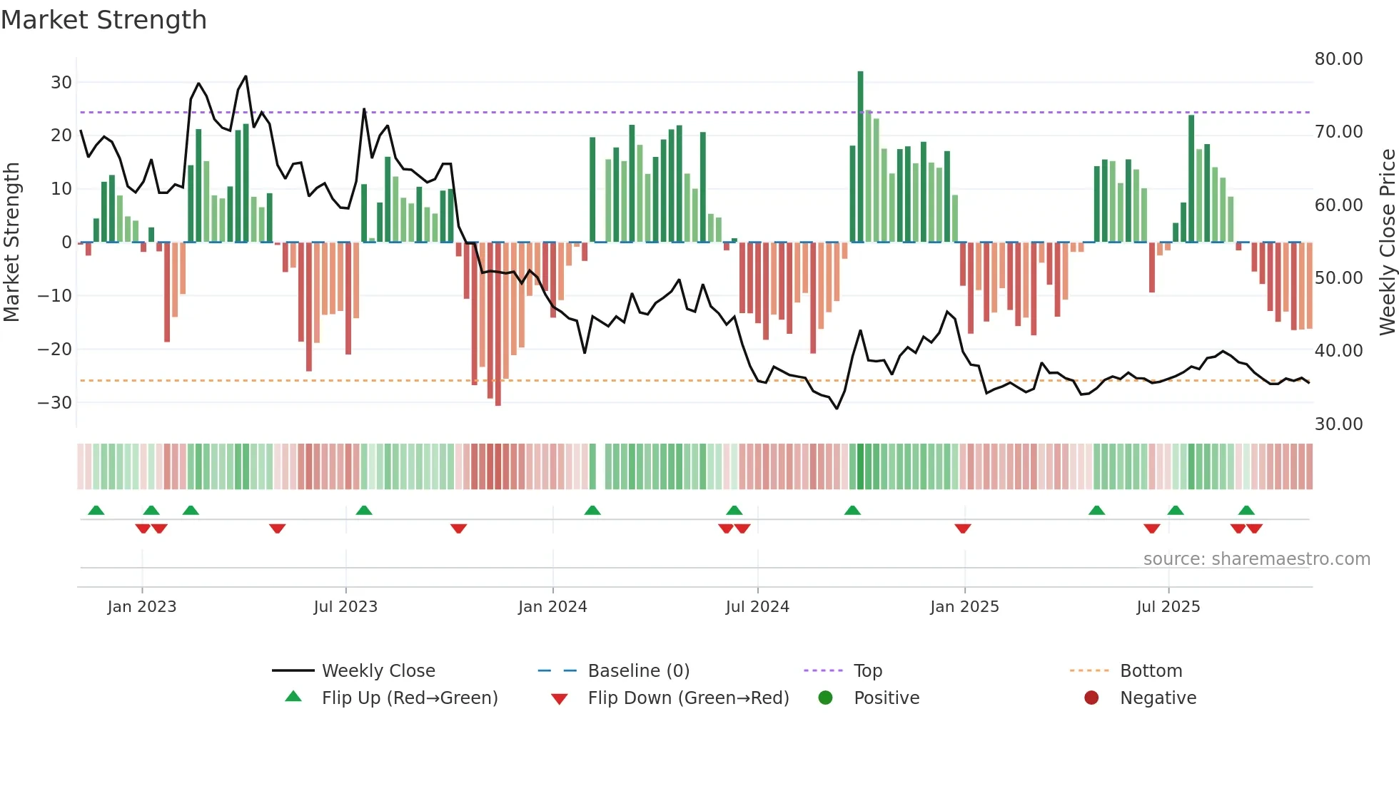 603868 weekly Market Strength chart