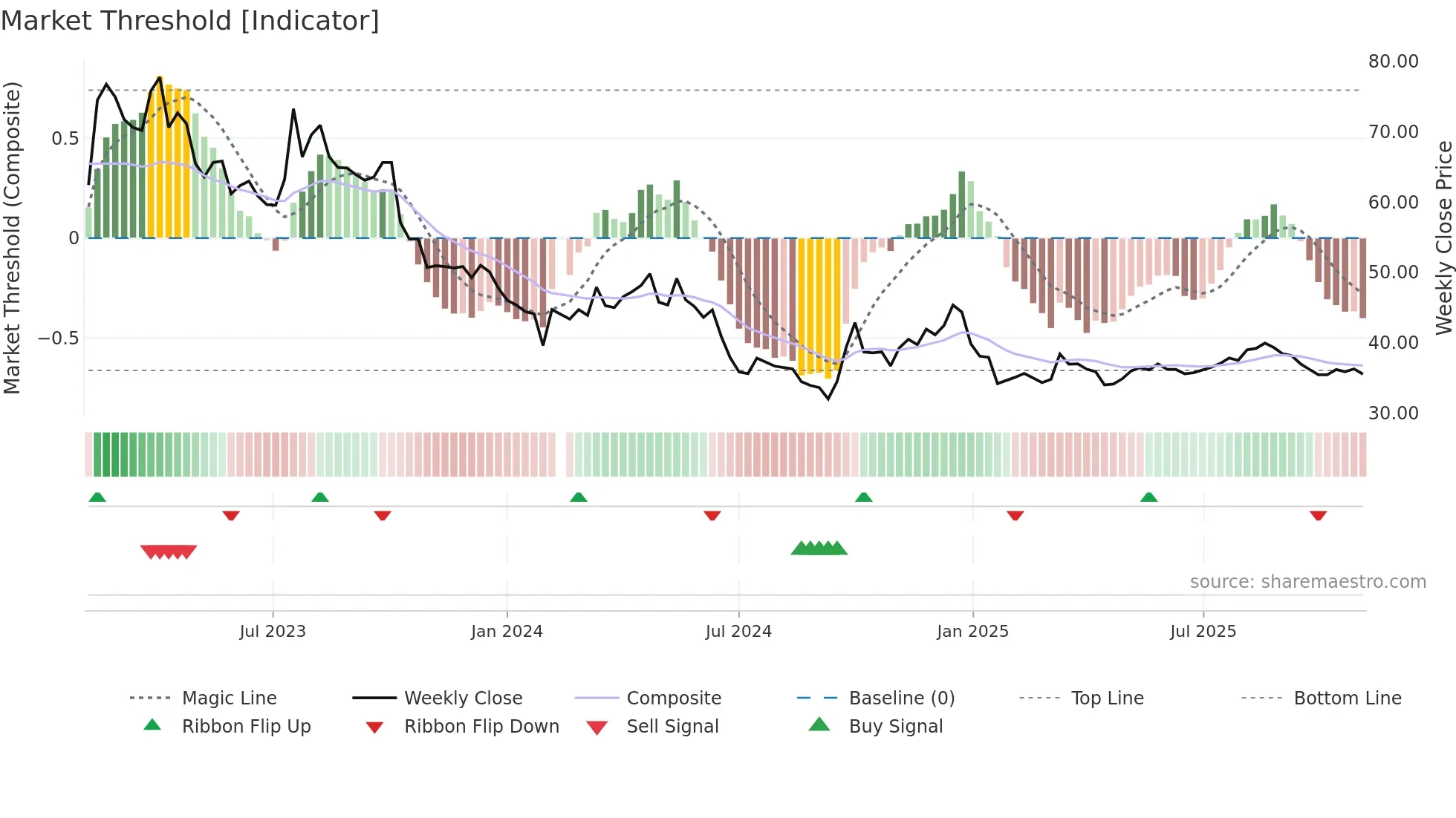603868 weekly Market Threshold chart