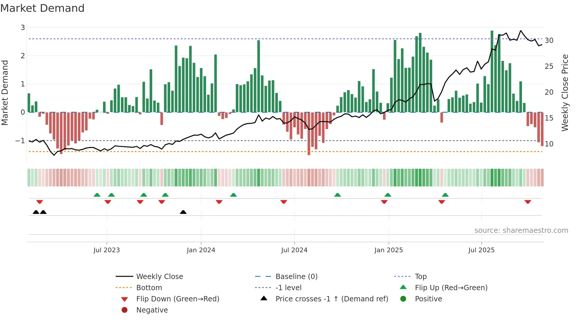 DBK weekly Market Demand chart