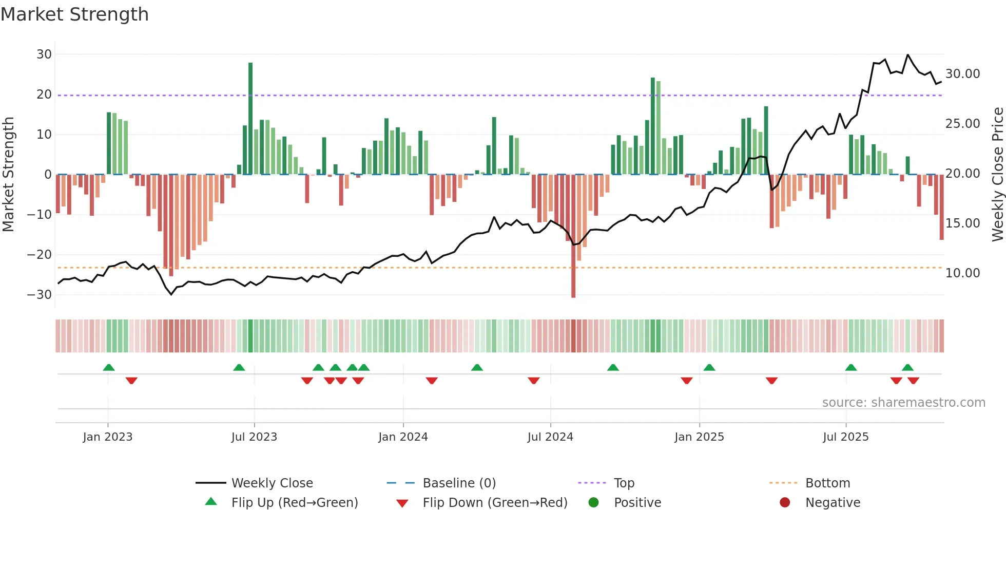 DBK weekly Market Strength chart