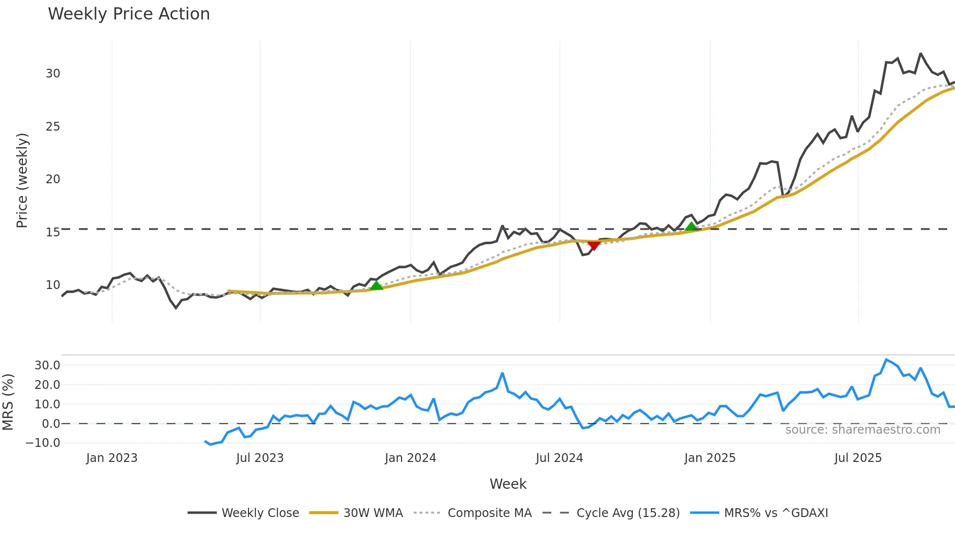 DBK weekly Price Action chart, closing 2025-10-27