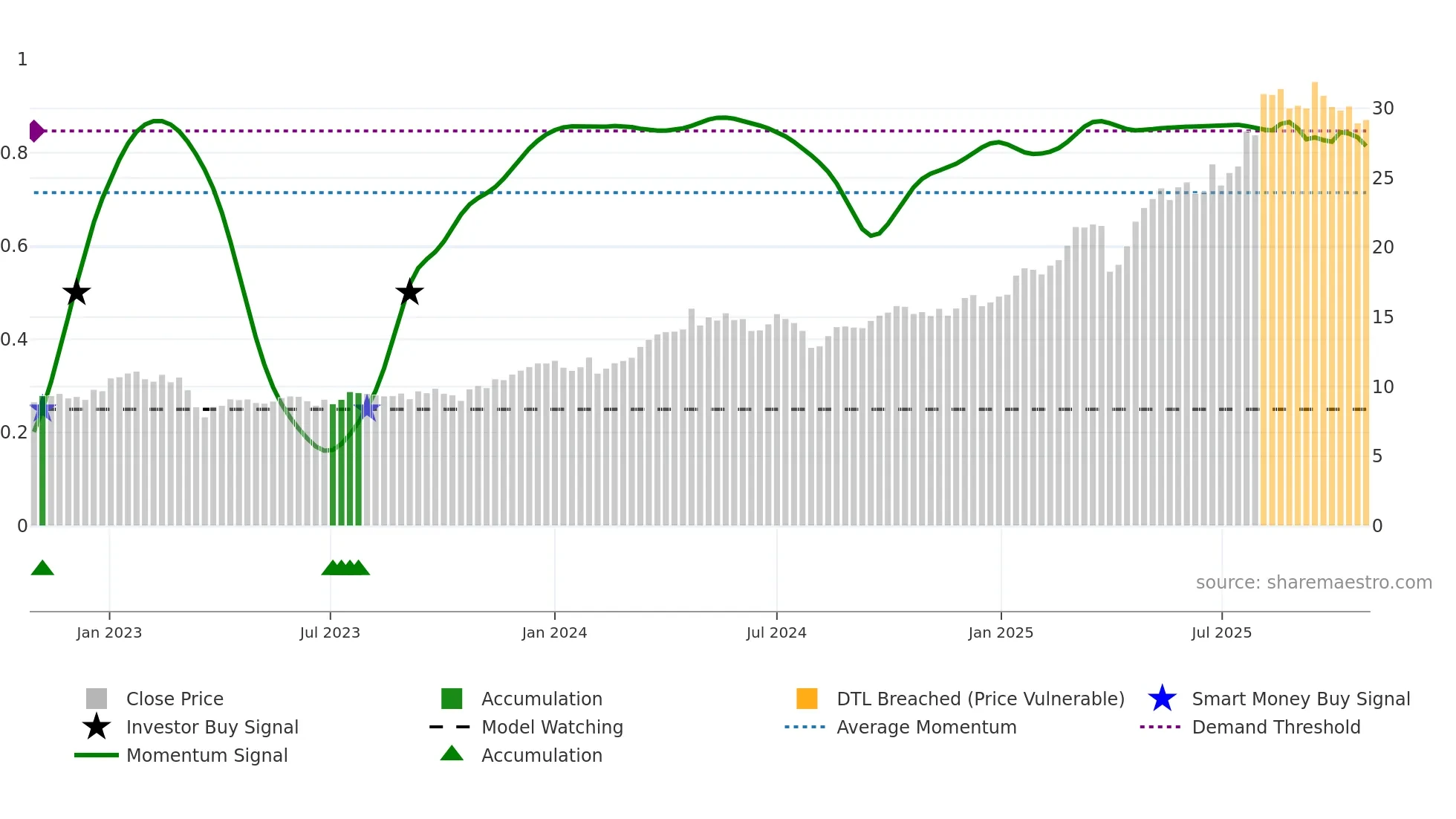 DBK weekly Smart Money chart