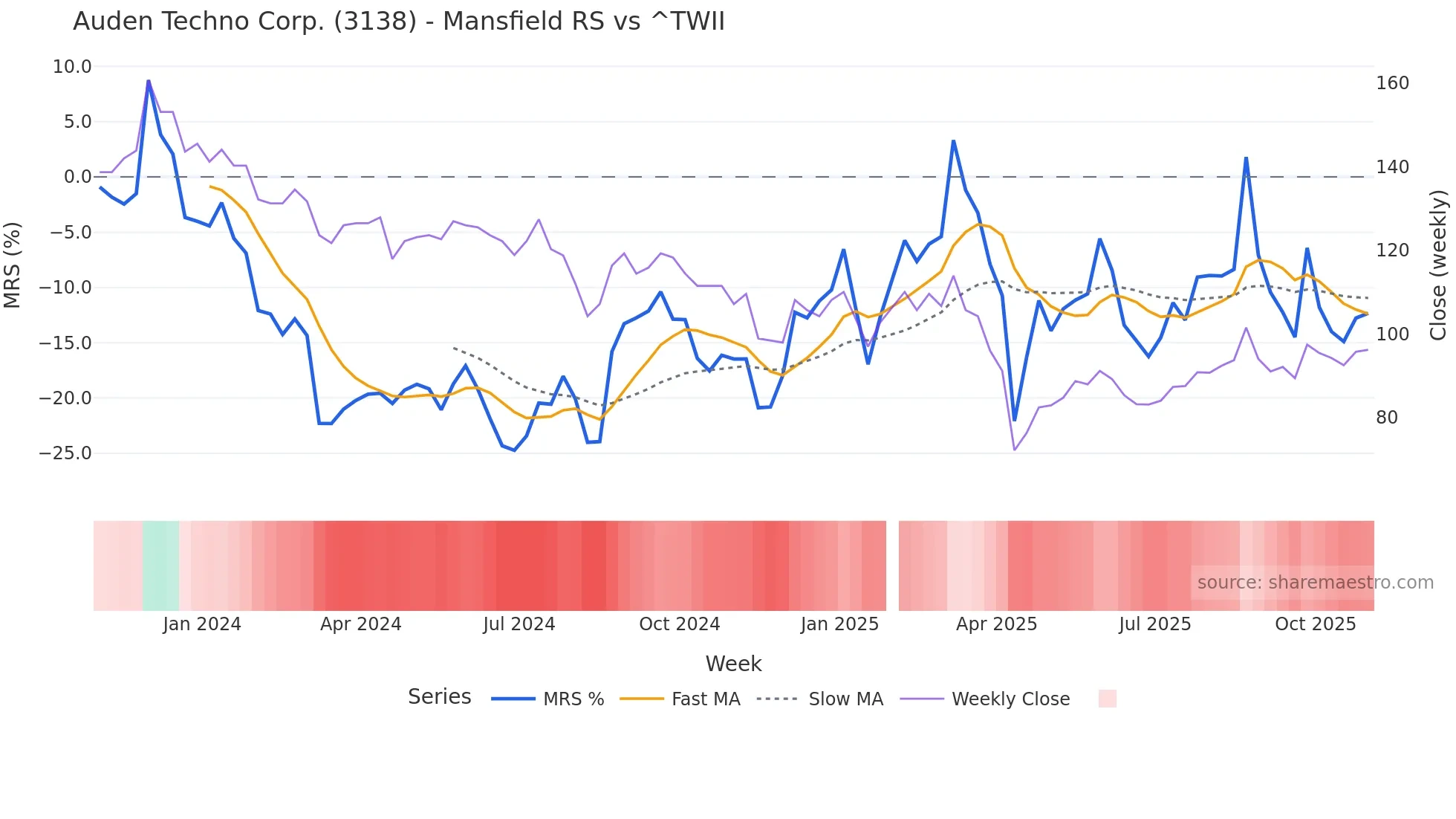 3138 Mansfield Relative Strength chart