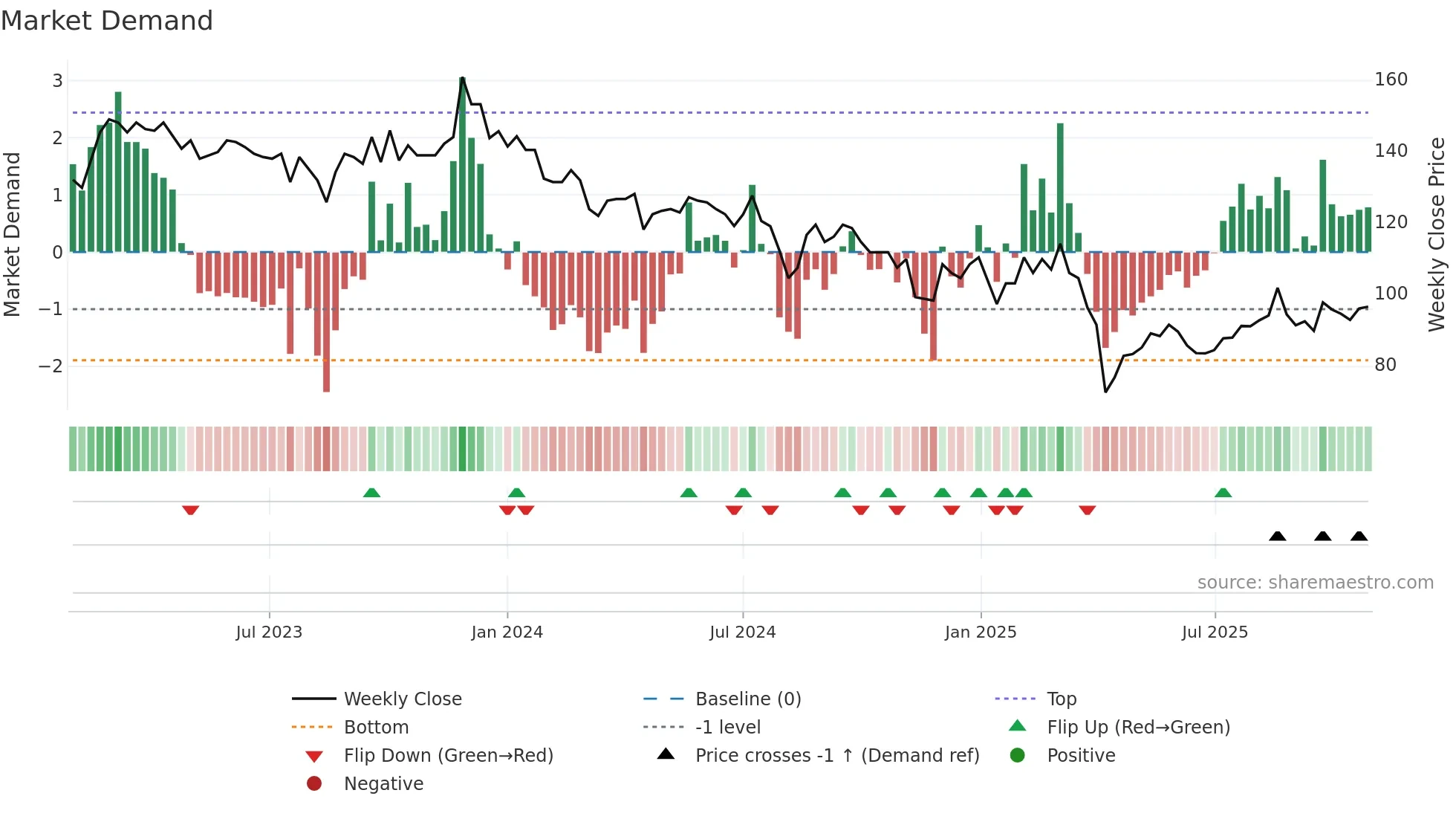 3138 weekly Market Demand chart