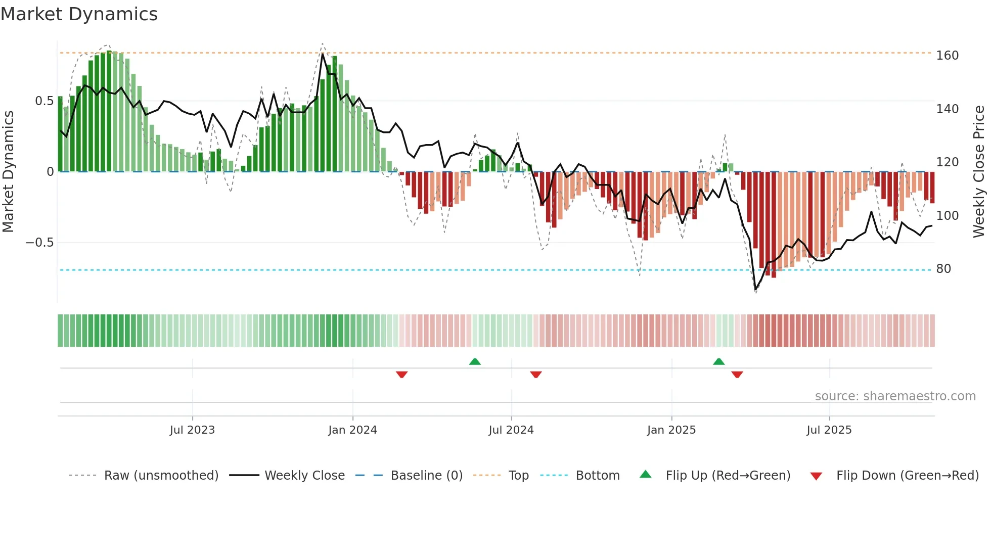3138 weekly Market Dynamics chart