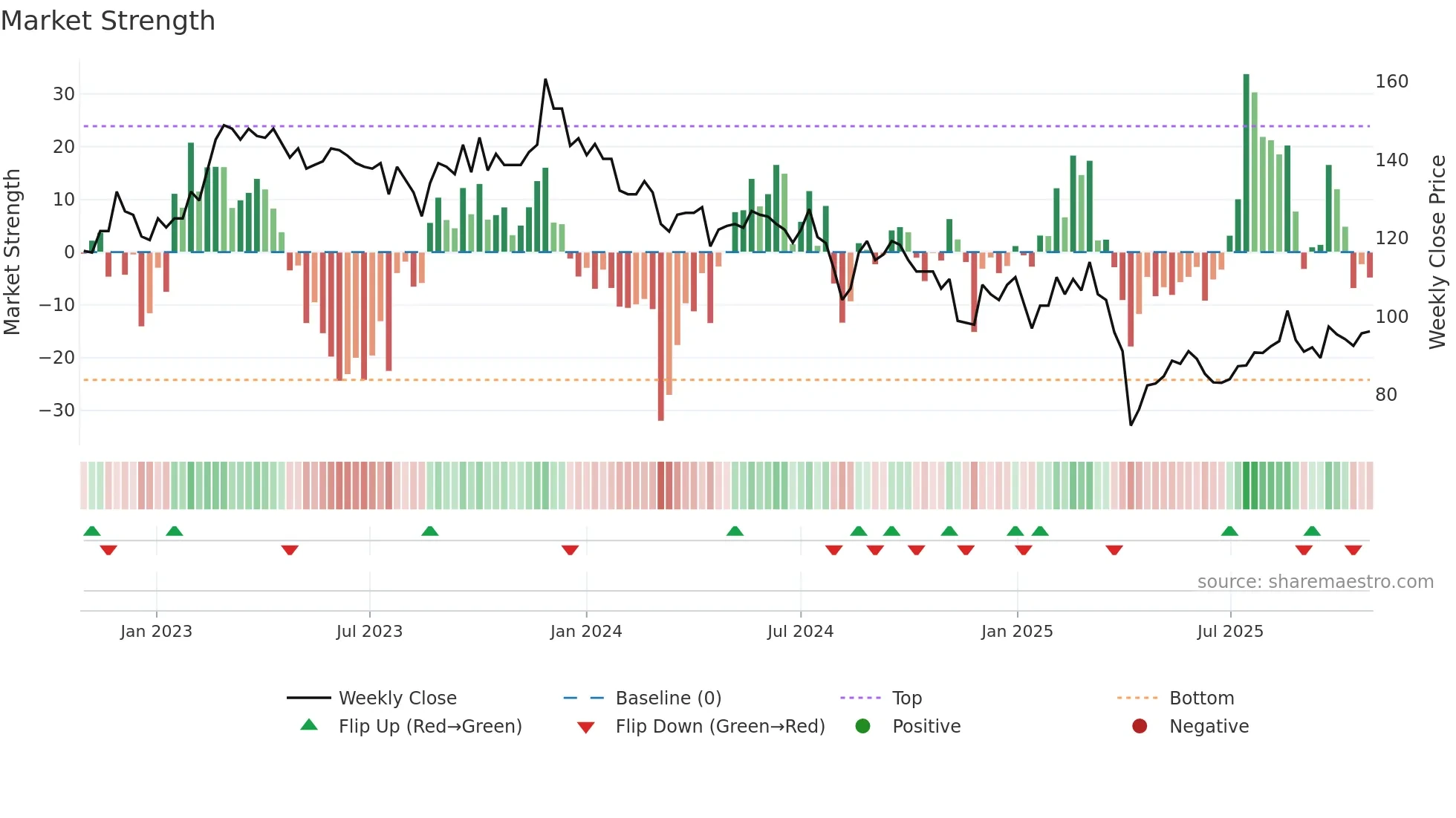 3138 weekly Market Strength chart