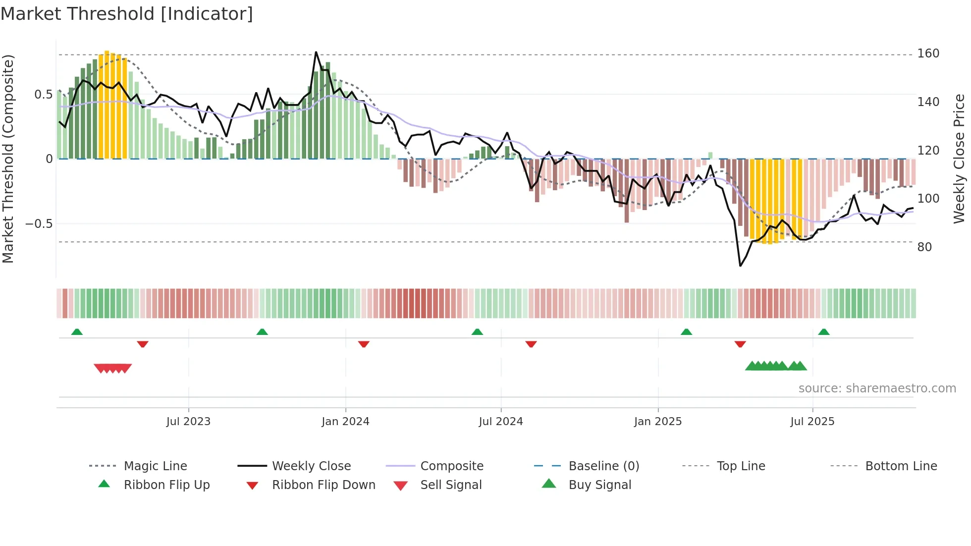 3138 weekly Market Threshold chart