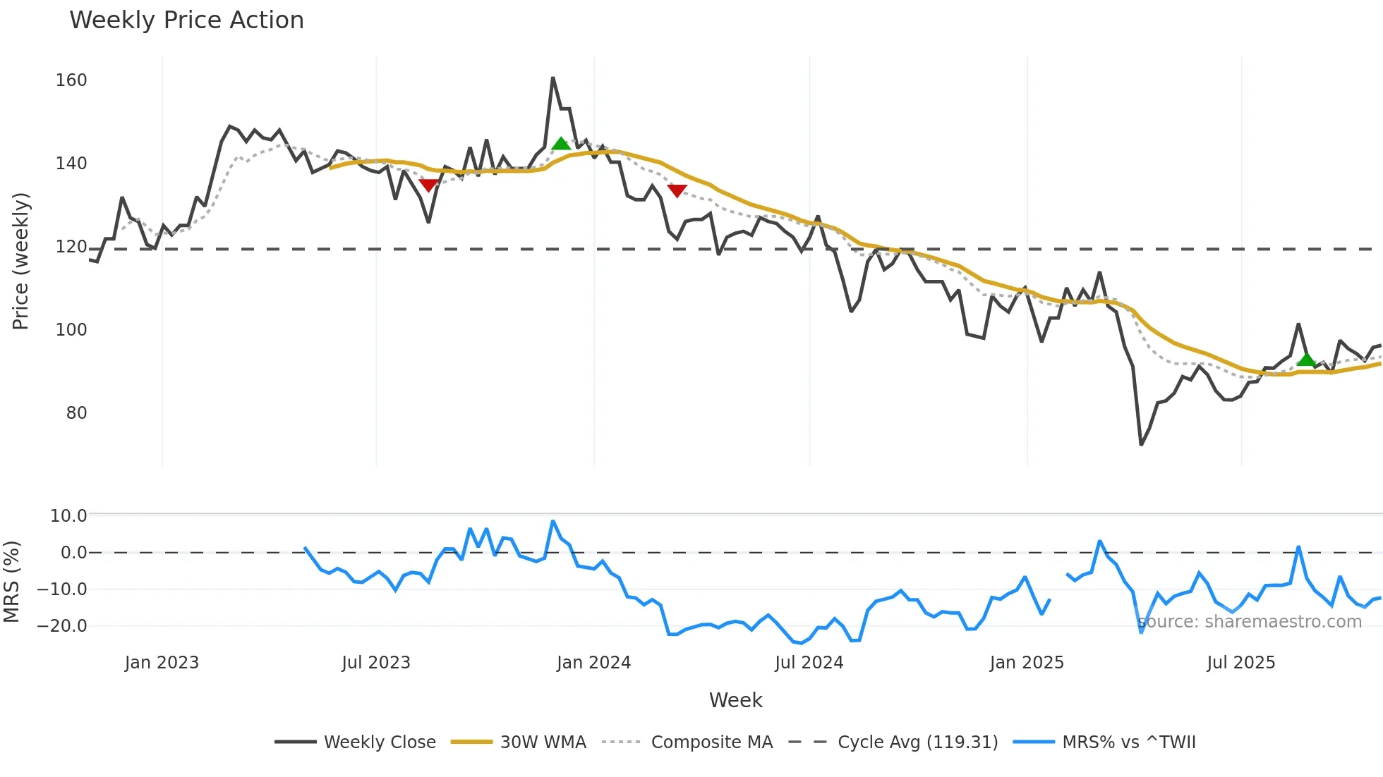 3138 weekly Price Action chart, closing 2025-10-27
