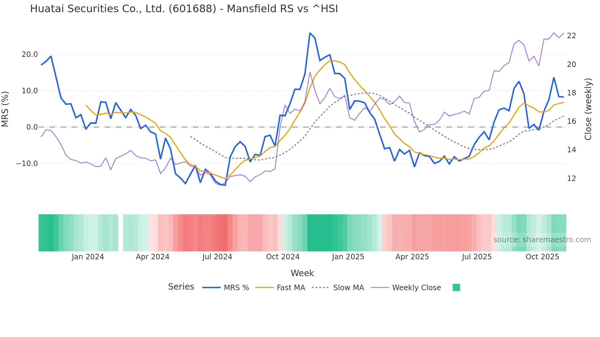 601688 Mansfield Relative Strength chart