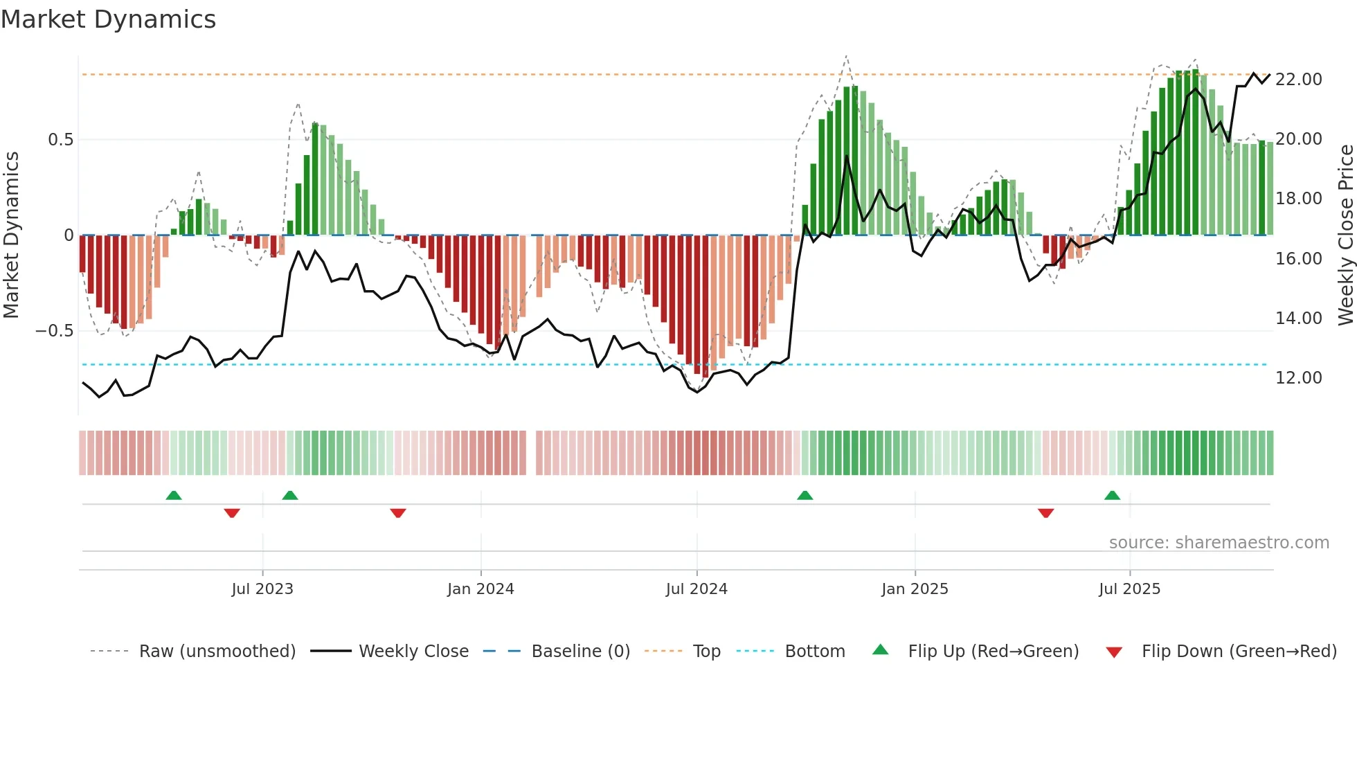 601688 weekly Market Dynamics chart