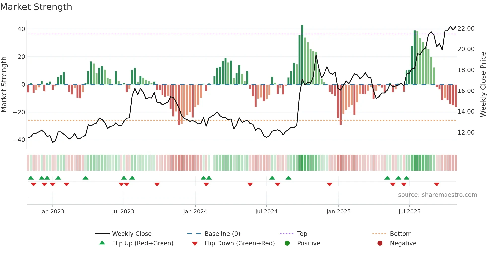 601688 weekly Market Strength chart