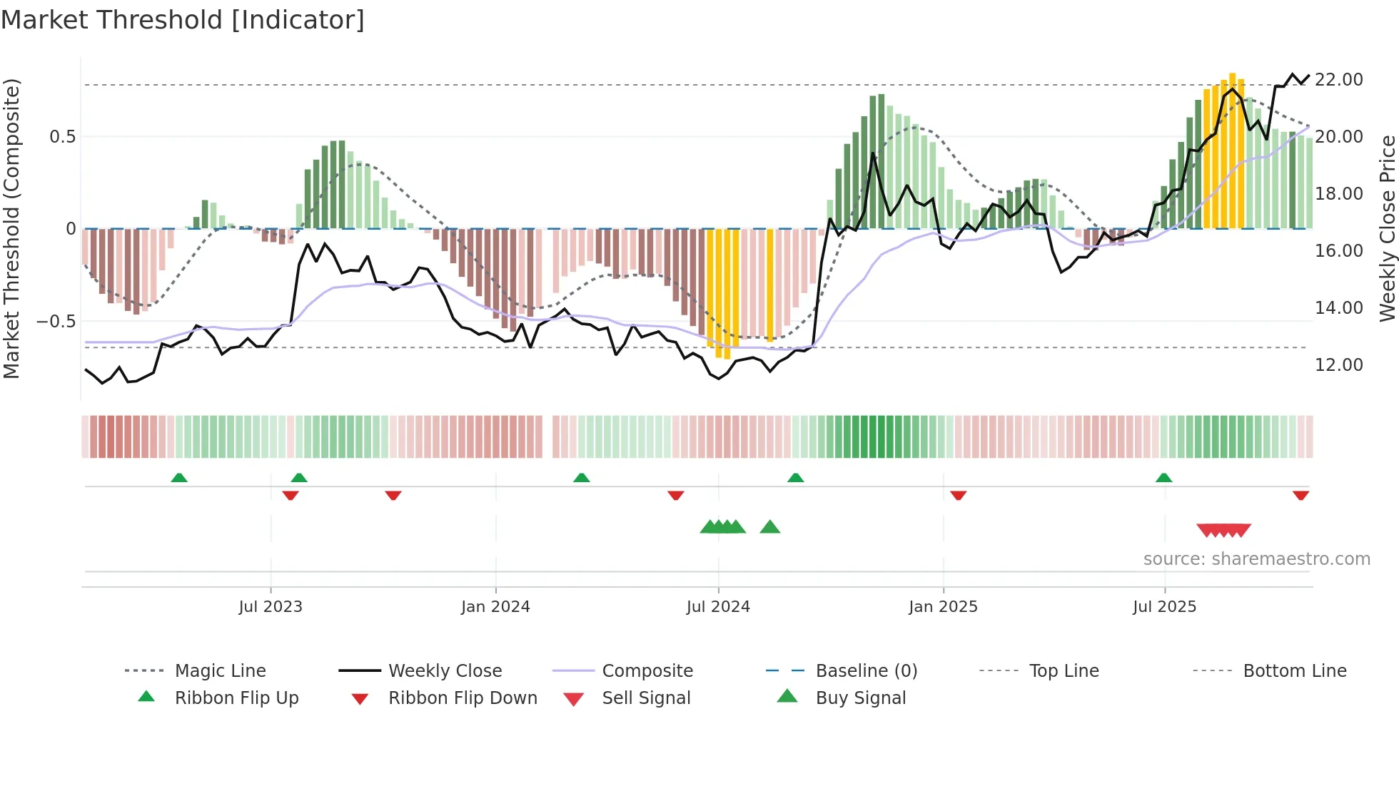 601688 weekly Market Threshold chart