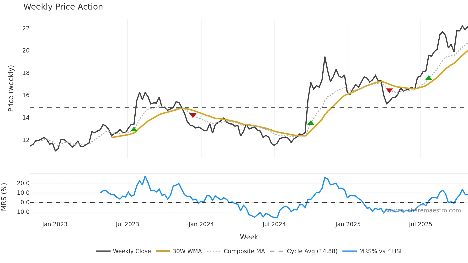 601688 weekly Price Action chart, closing 2025-10-27