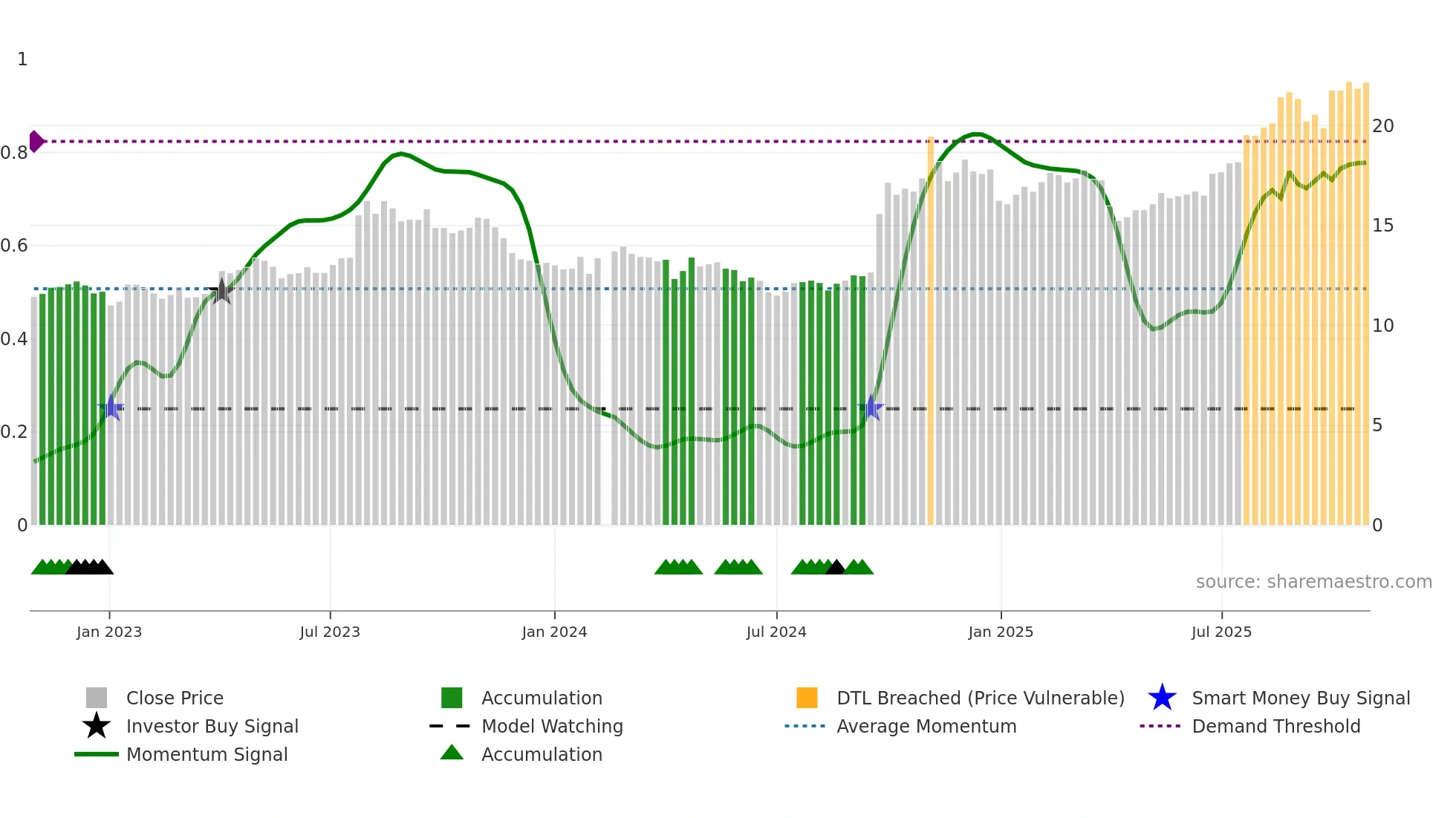 601688 weekly Smart Money chart