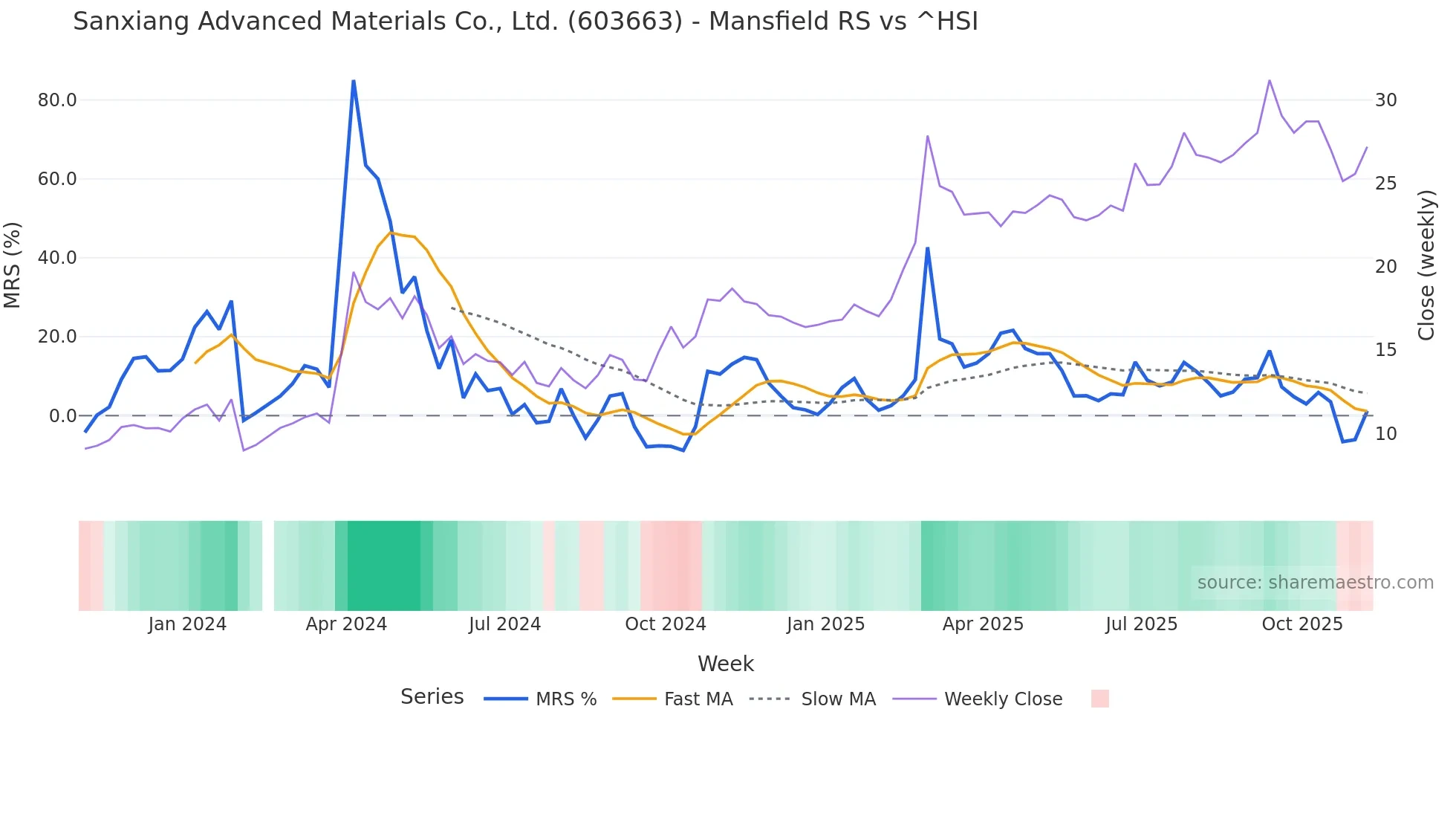603663 Mansfield Relative Strength chart