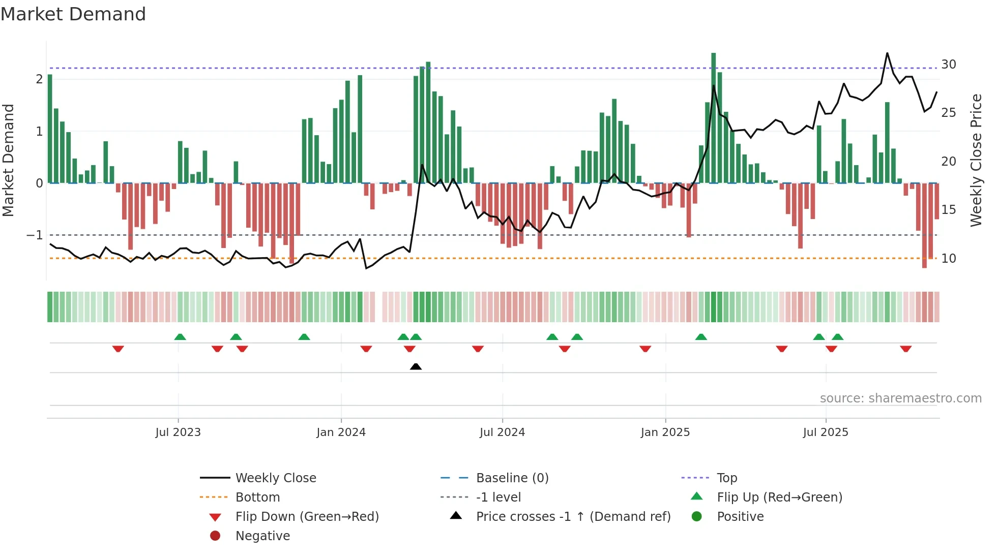 603663 weekly Market Demand chart