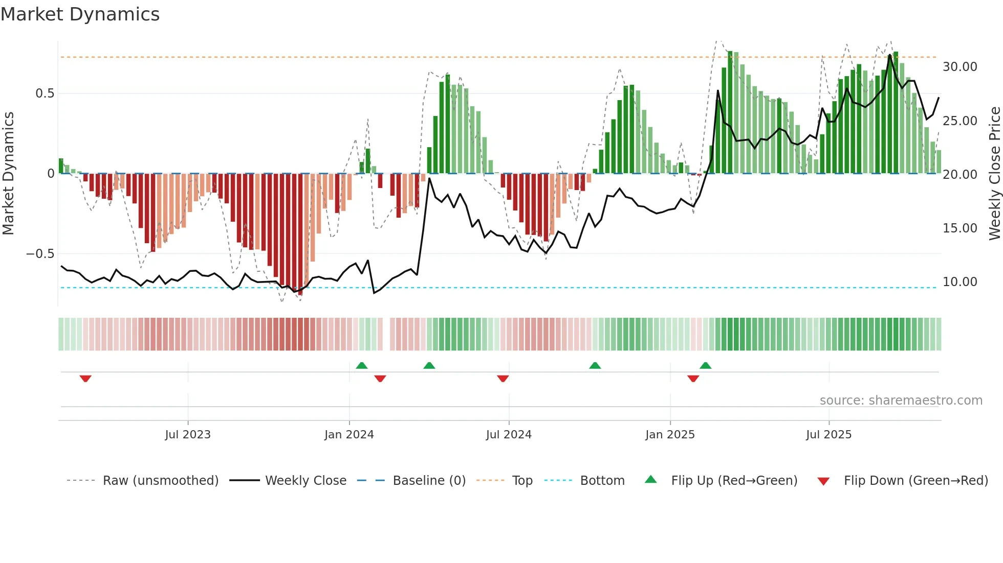 603663 weekly Market Dynamics chart