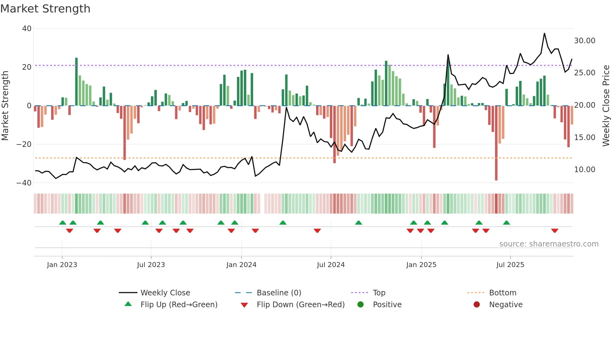 603663 weekly Market Strength chart