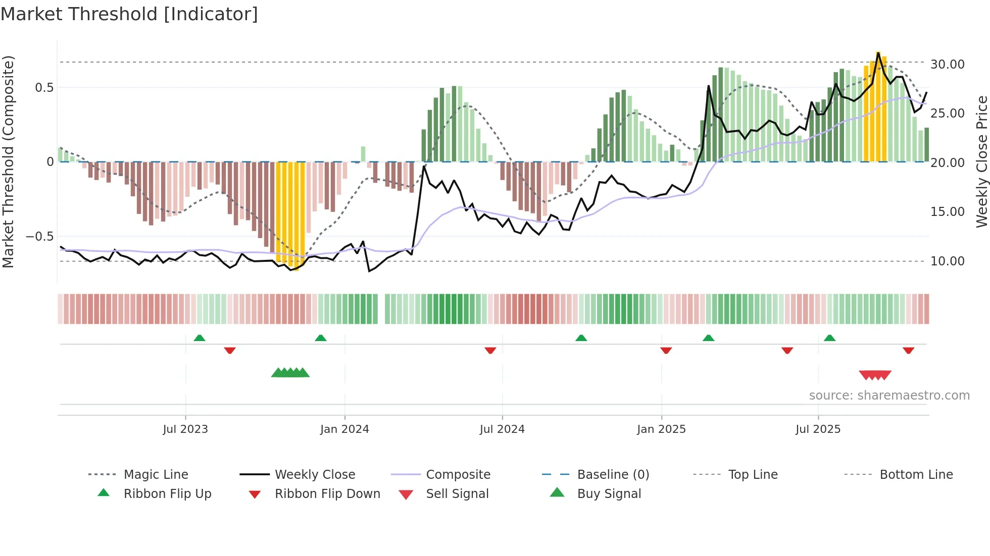 603663 weekly Market Threshold chart