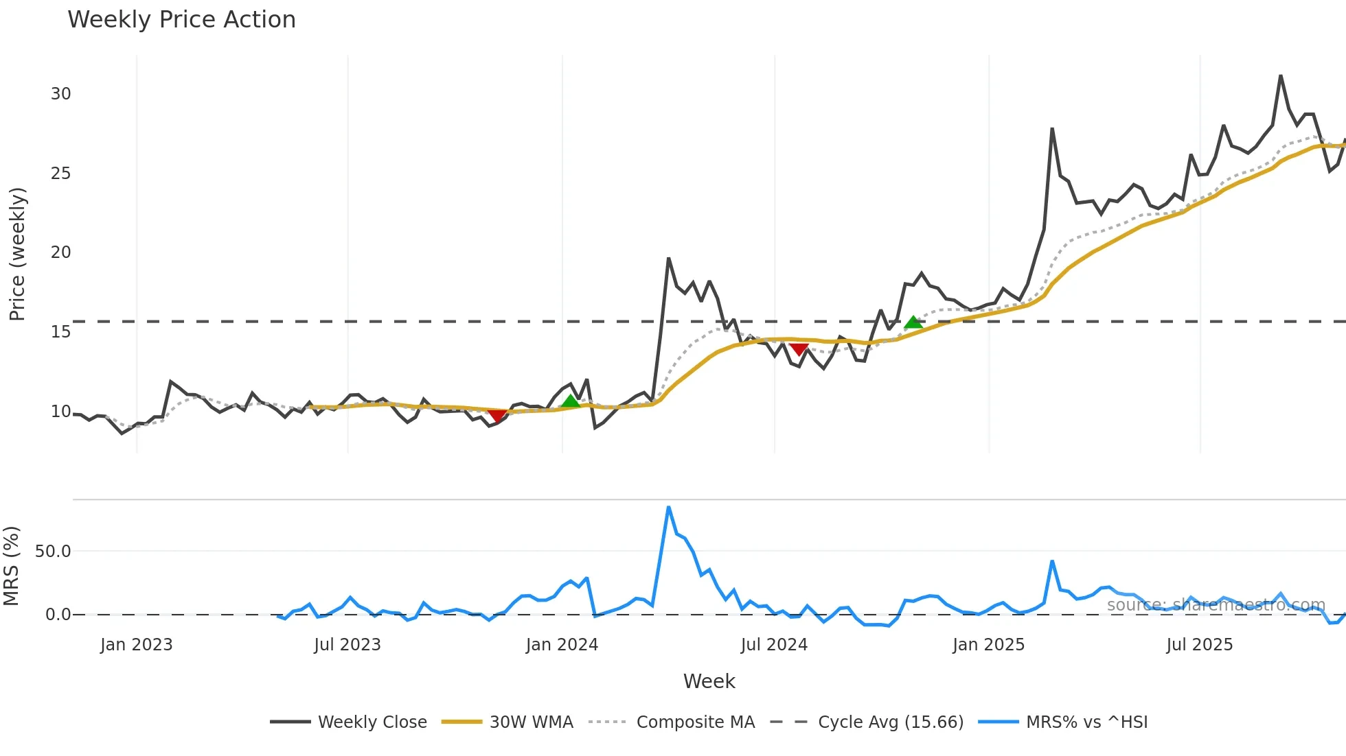 603663 weekly Price Action chart, closing 2025-11-03