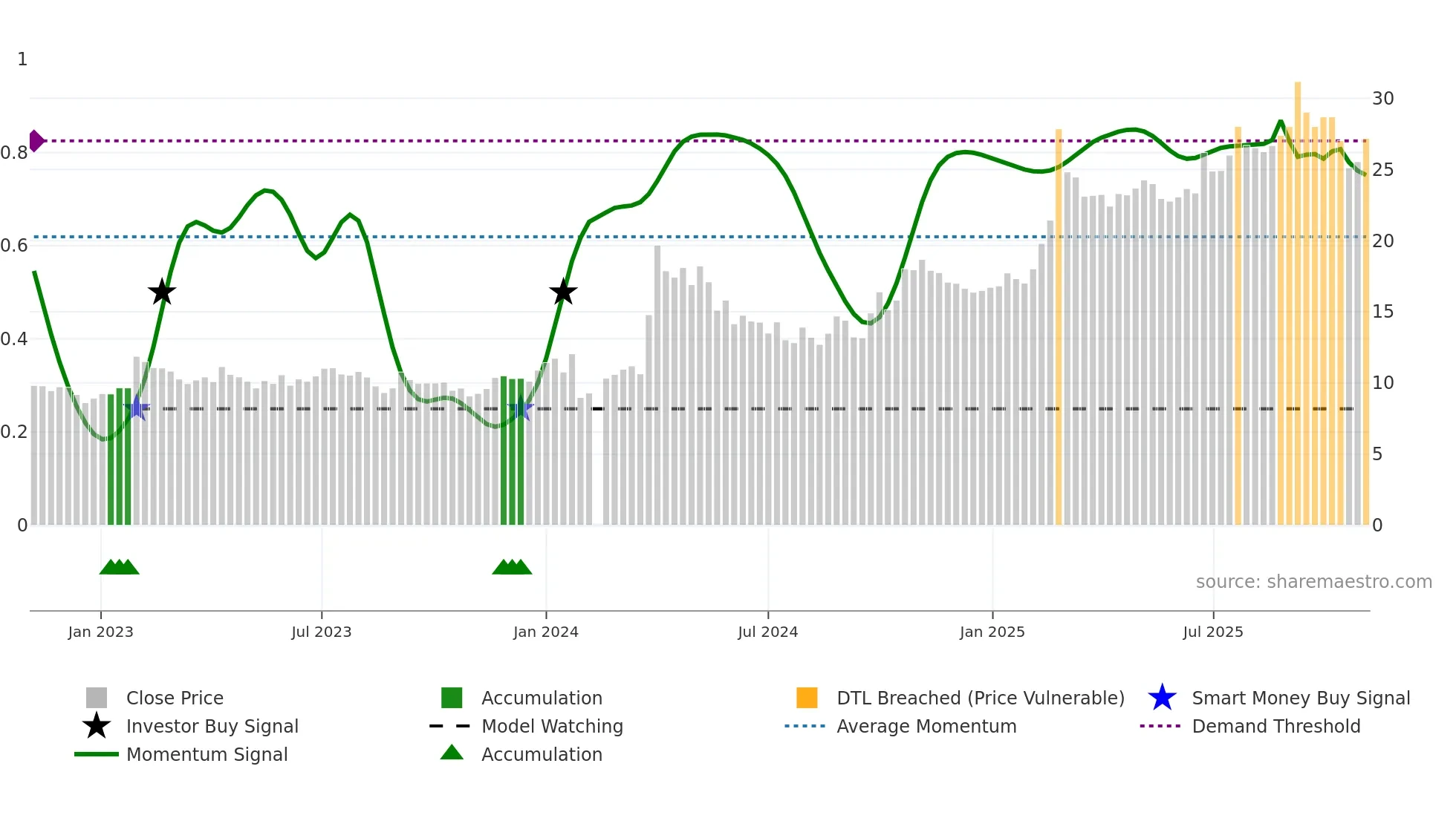 603663 weekly Smart Money chart