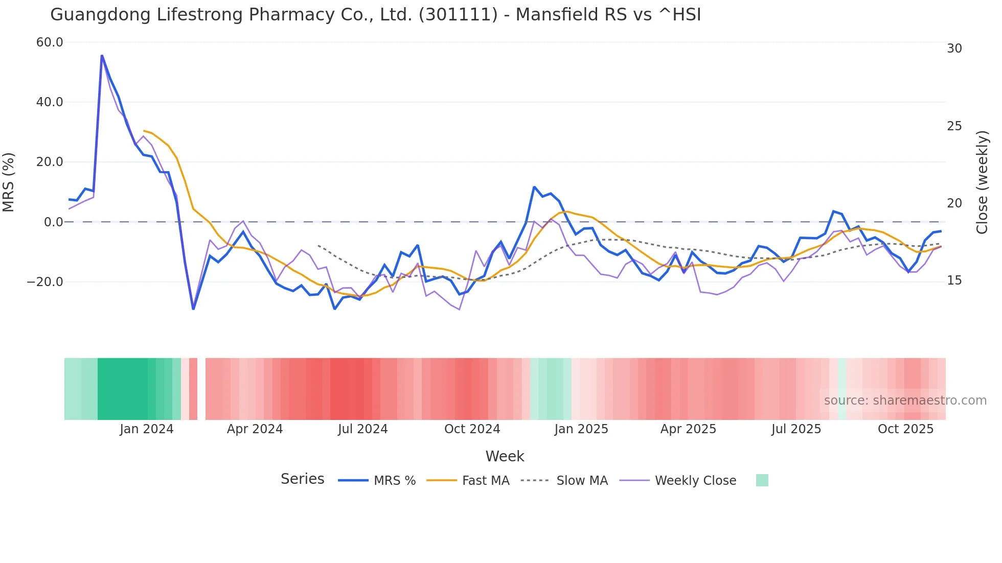 301111 Mansfield Relative Strength chart