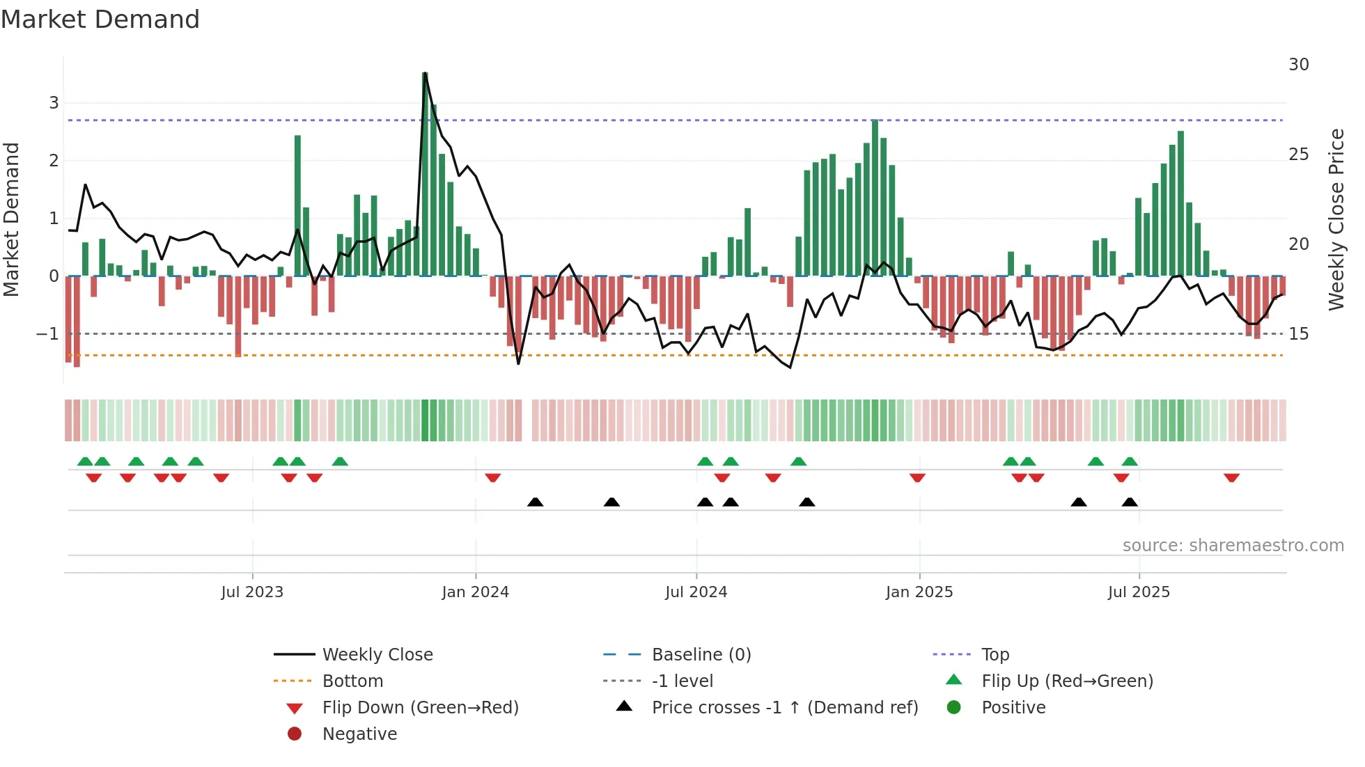 301111 weekly Market Demand chart