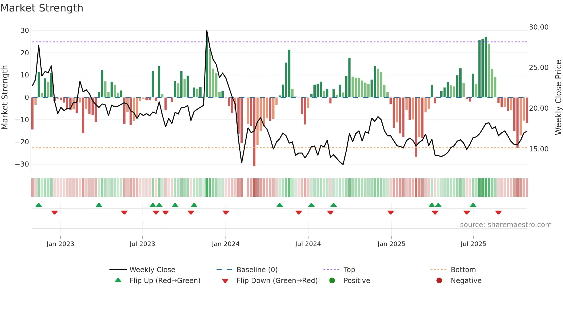 301111 weekly Market Strength chart