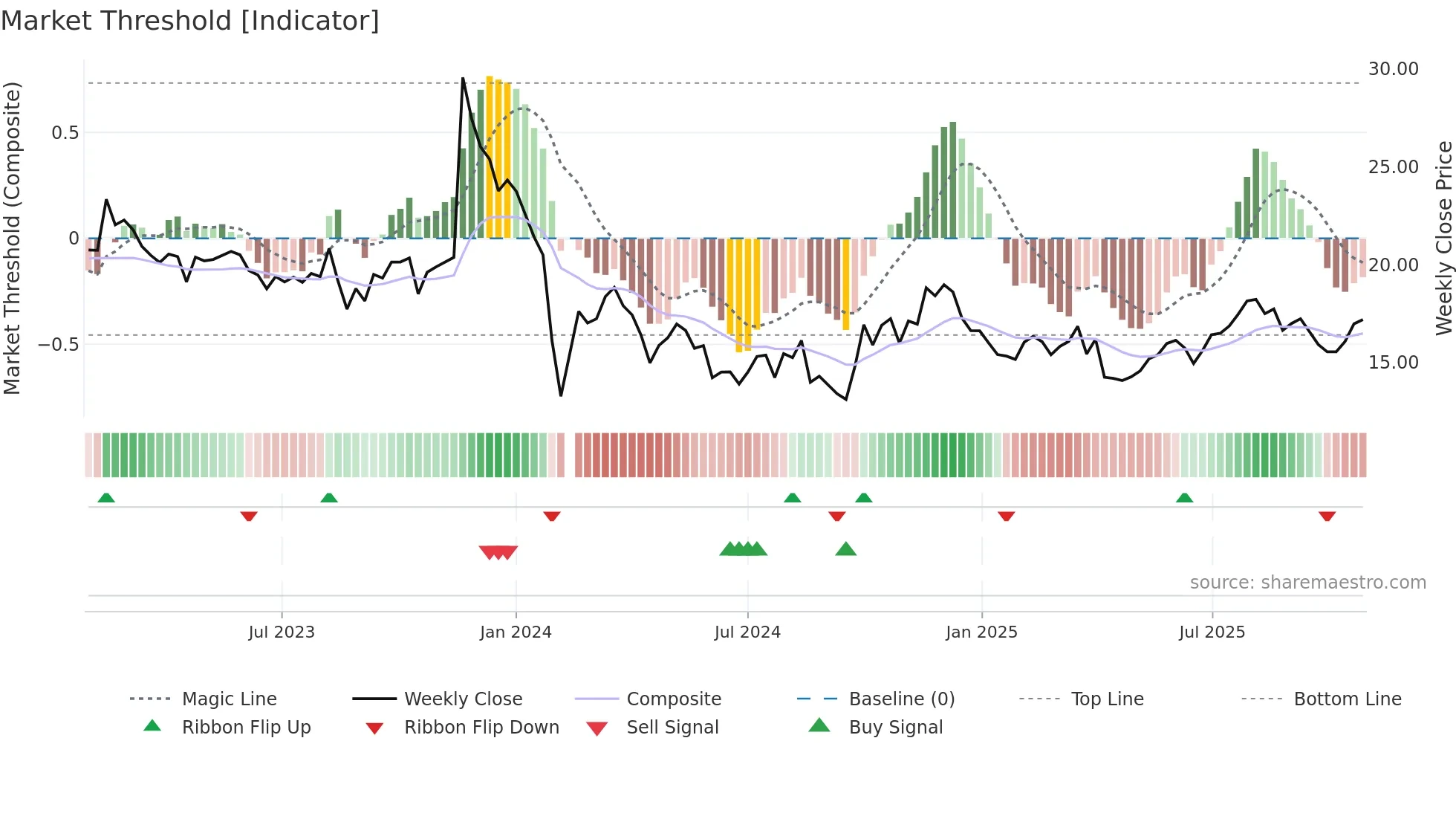 301111 weekly Market Threshold chart