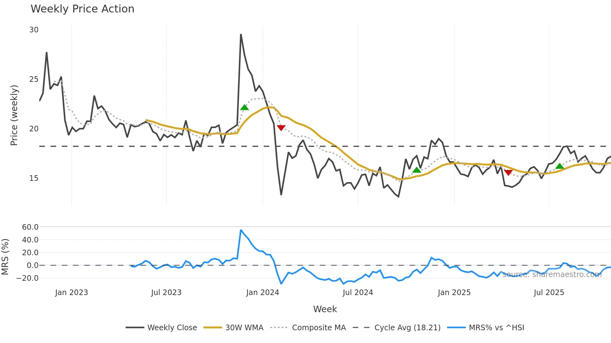 301111 weekly Price Action chart, closing 2025-10-27