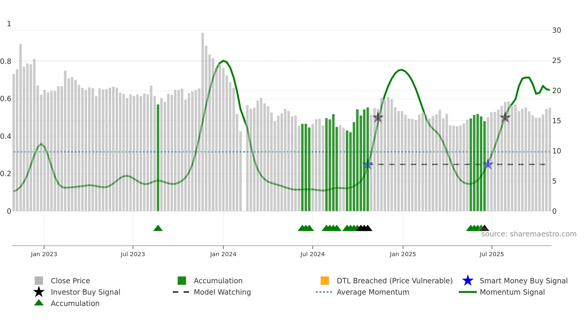 301111 weekly Smart Money chart