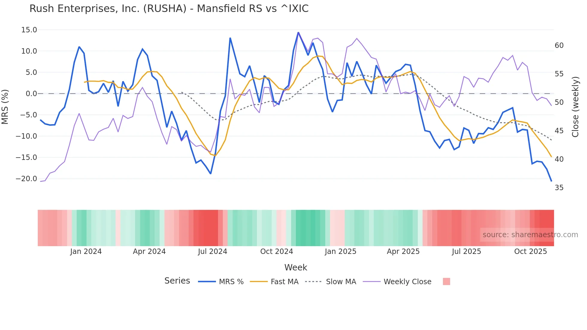 RUSHA Mansfield Relative Strength chart