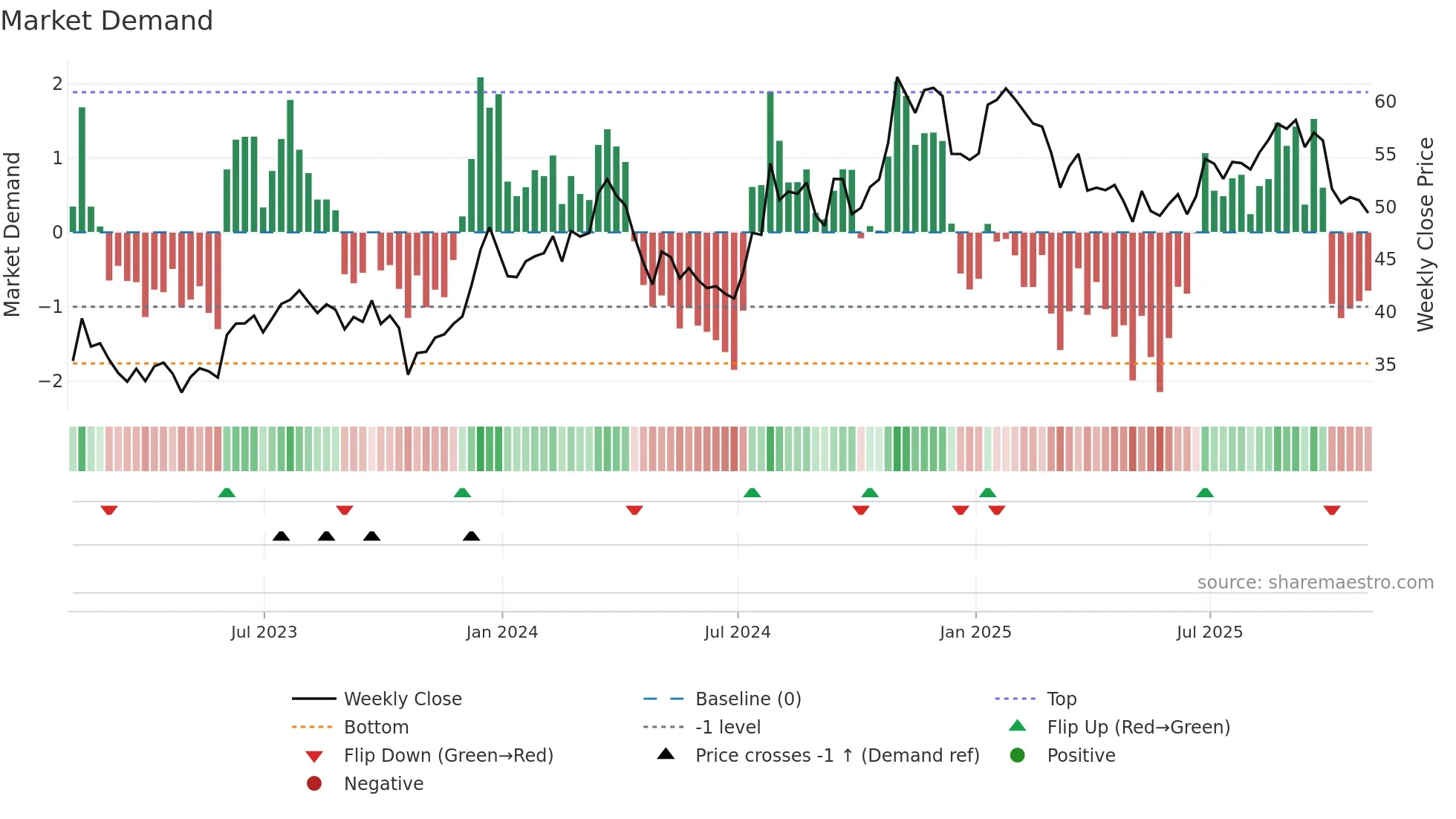 RUSHA weekly Market Demand chart