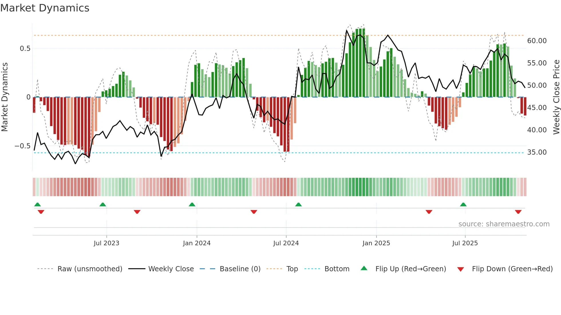 RUSHA weekly Market Dynamics chart