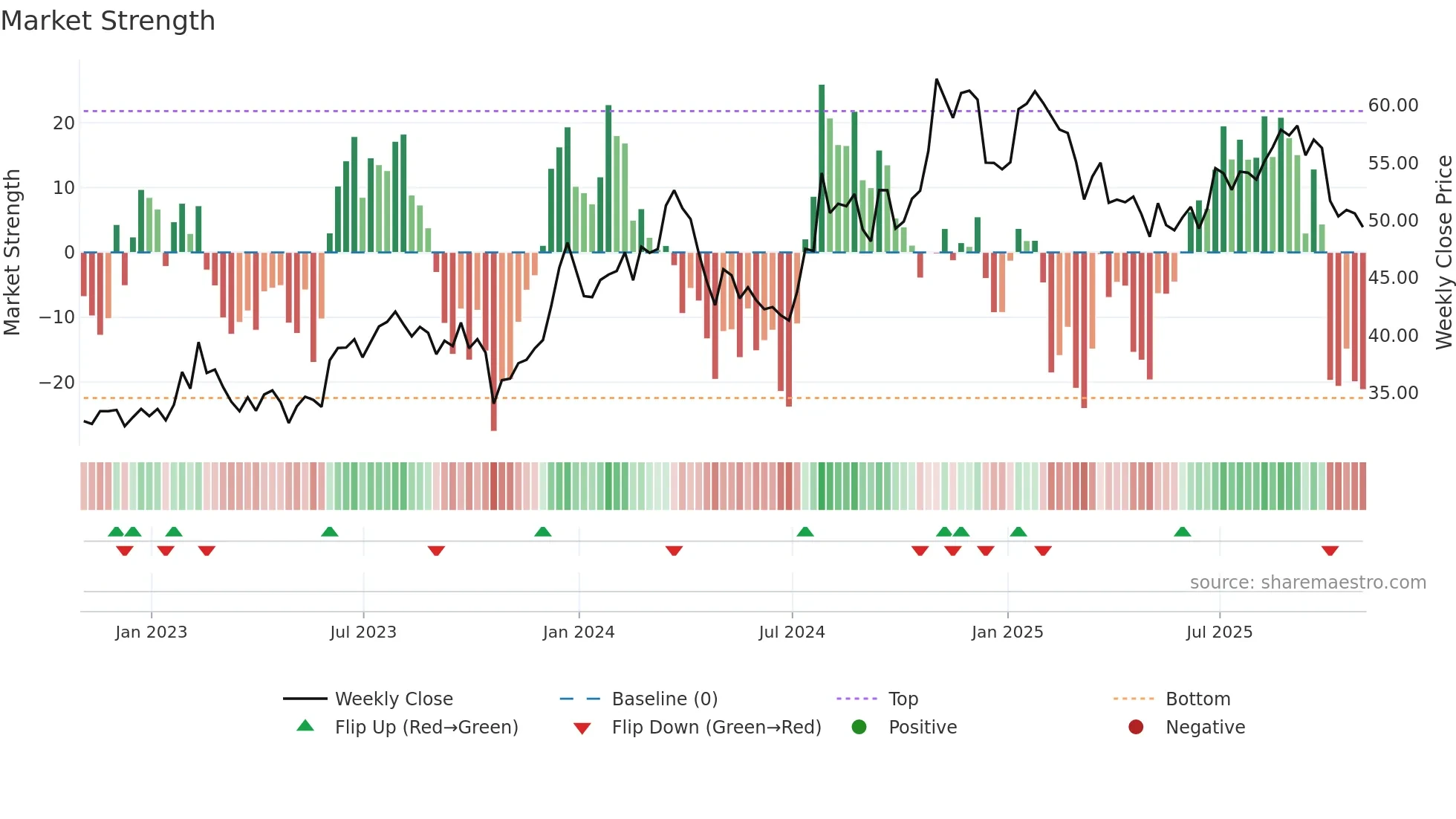 RUSHA weekly Market Strength chart