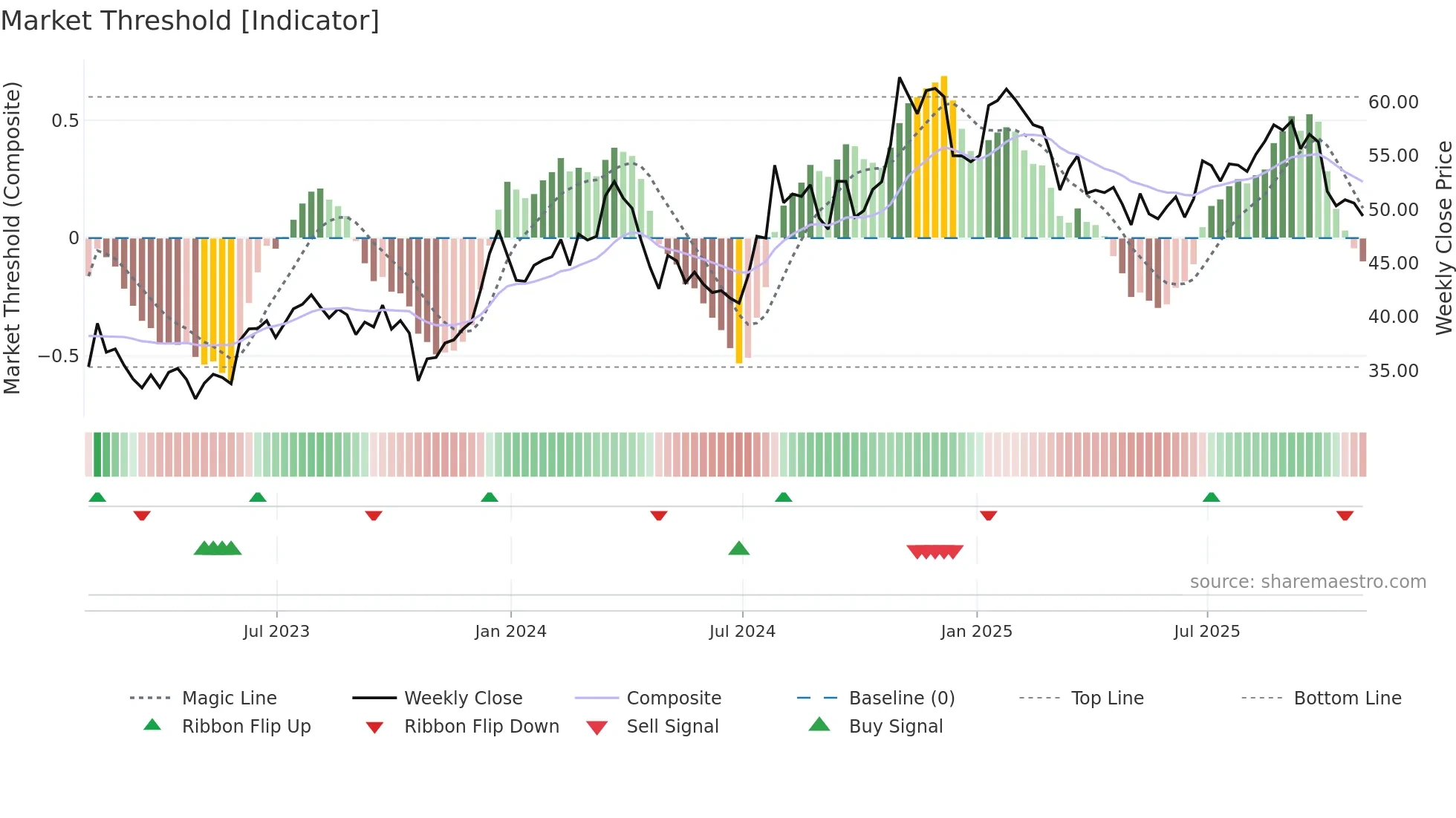 RUSHA weekly Market Threshold chart