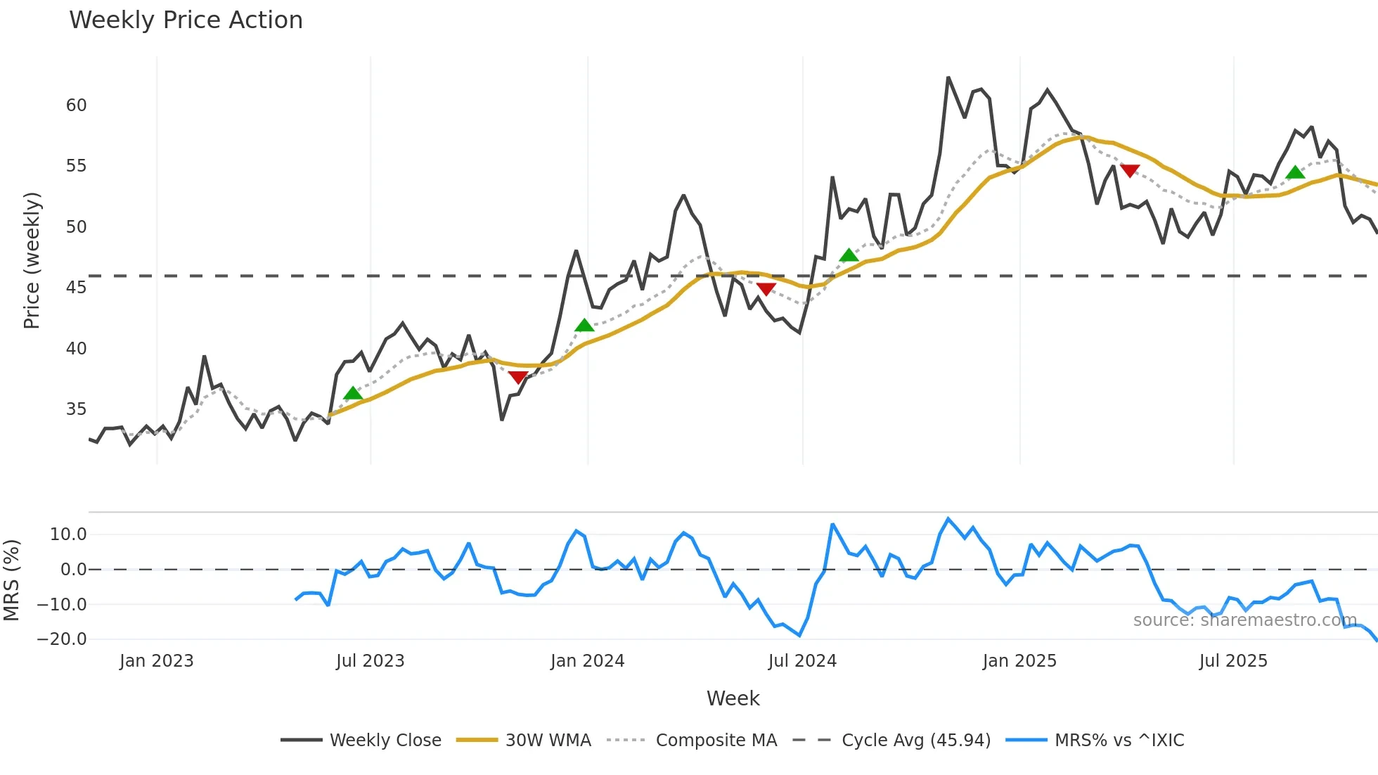 RUSHA weekly Price Action chart, closing 2025-10-31