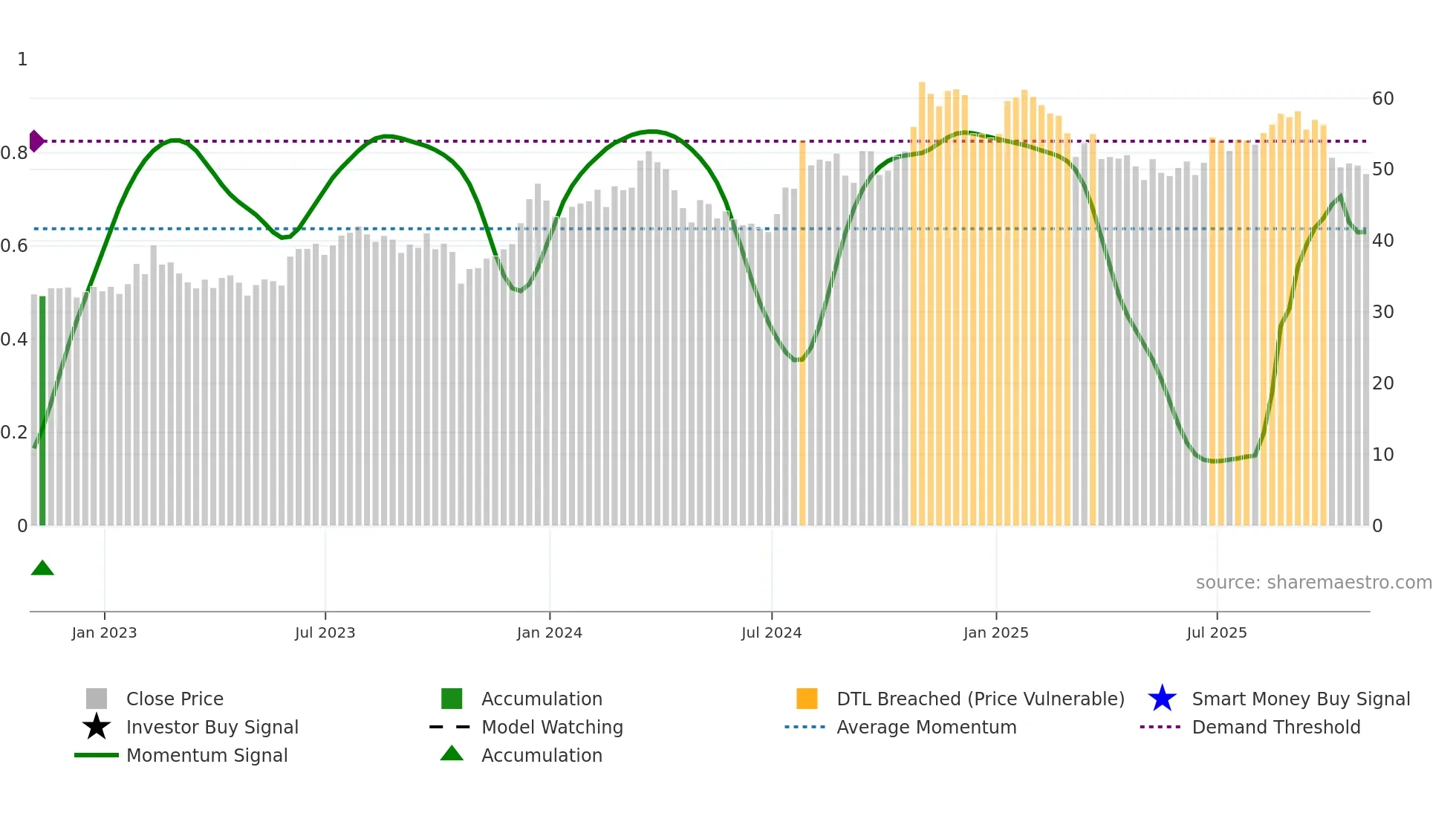 RUSHA weekly Smart Money chart