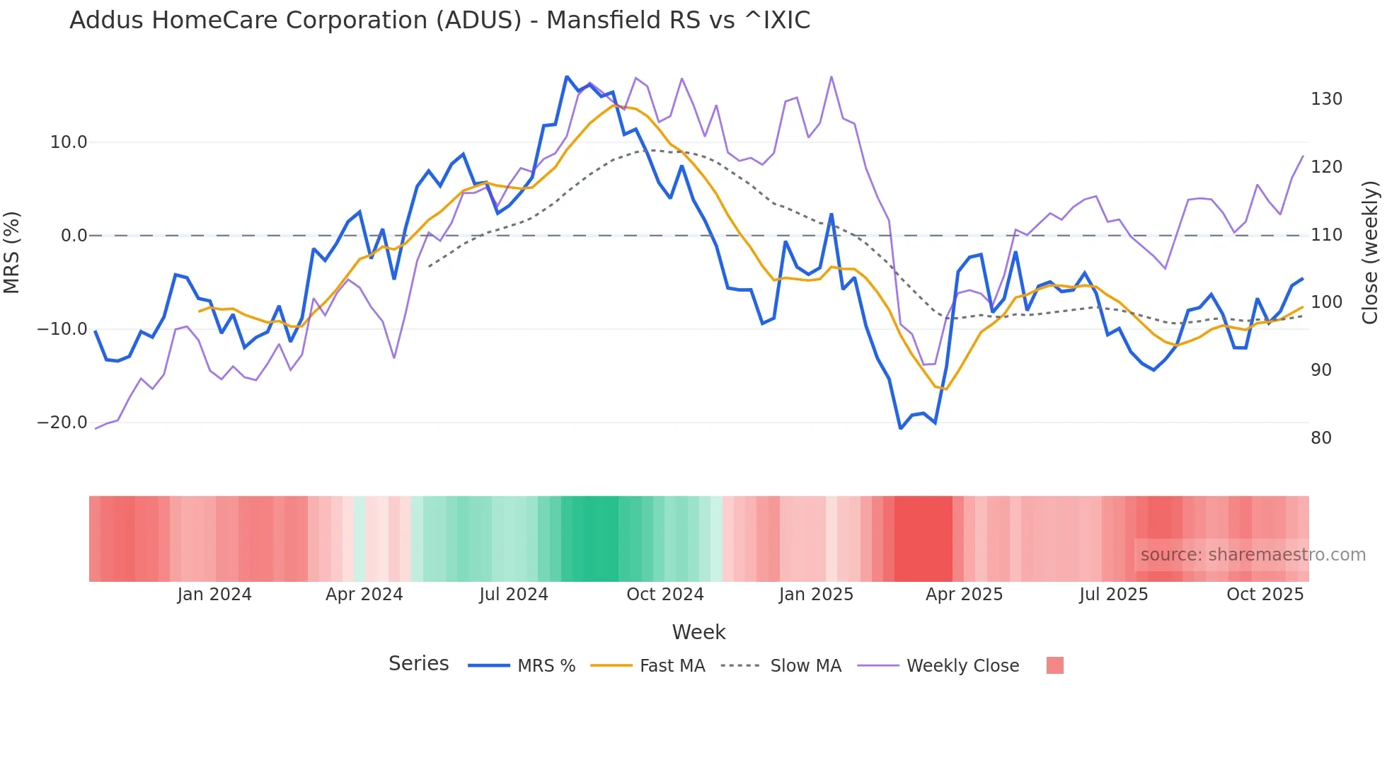 ADUS Mansfield Relative Strength chart