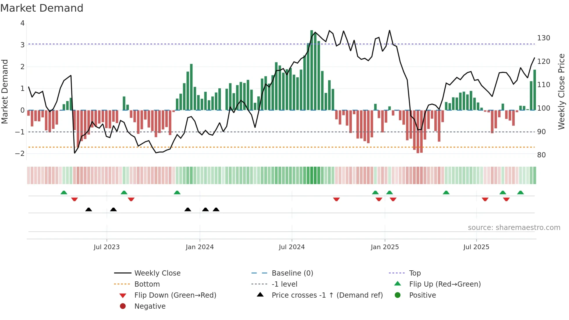 ADUS weekly Market Demand chart