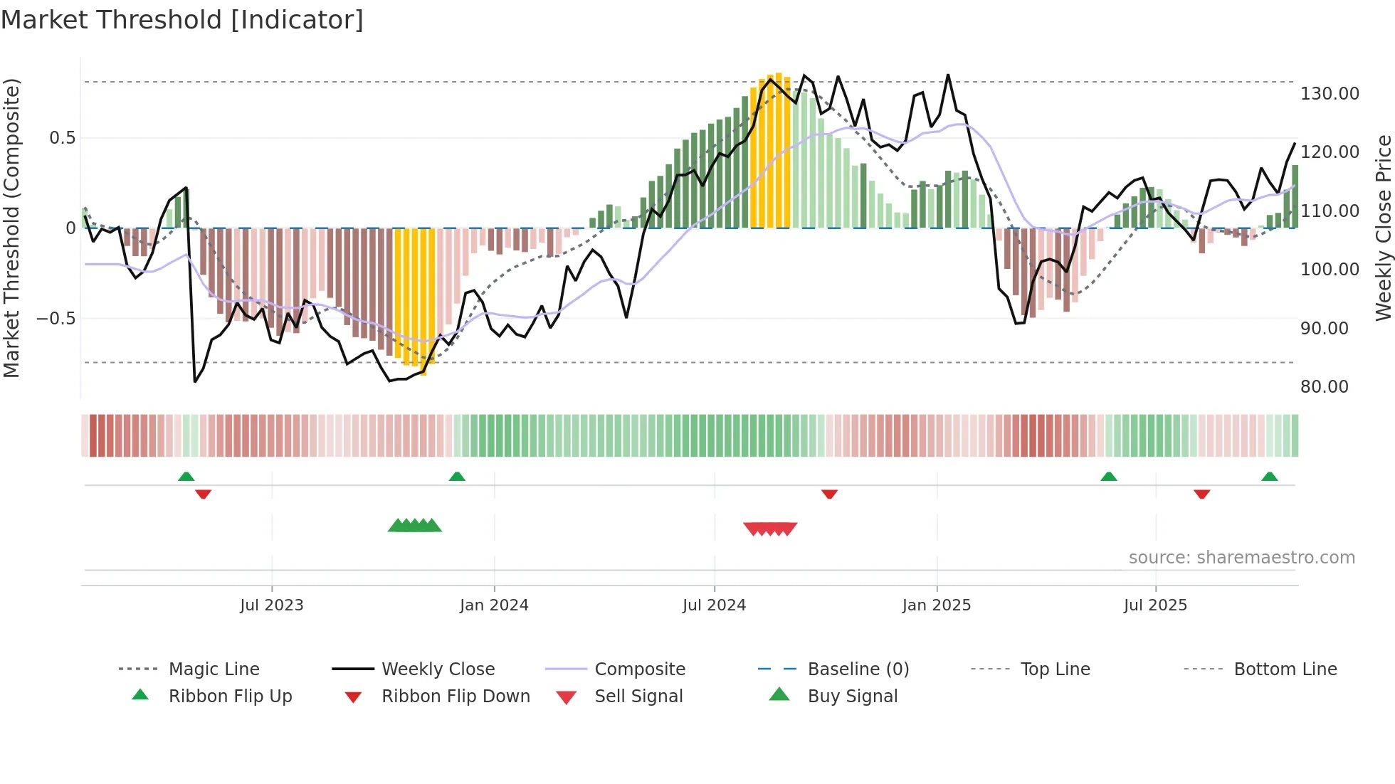 ADUS weekly Market Threshold chart