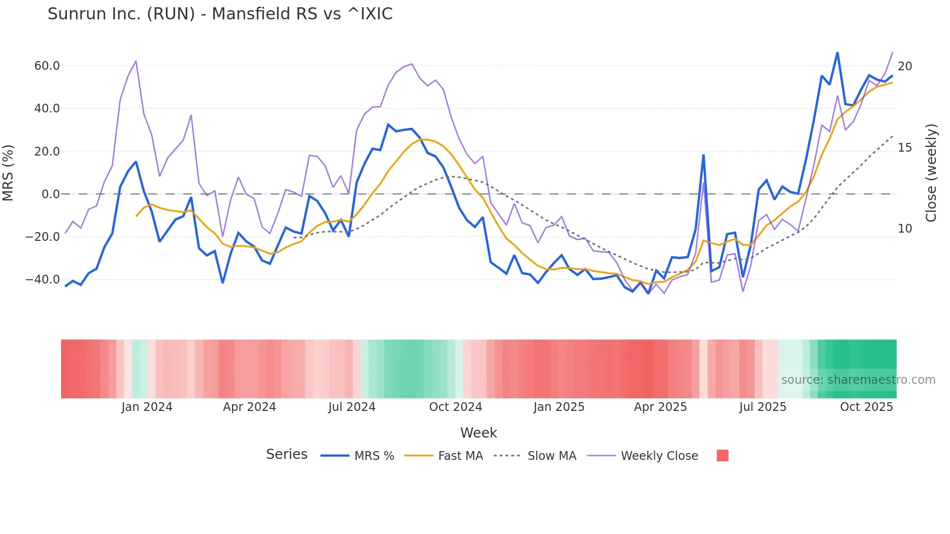 RUN Mansfield Relative Strength chart
