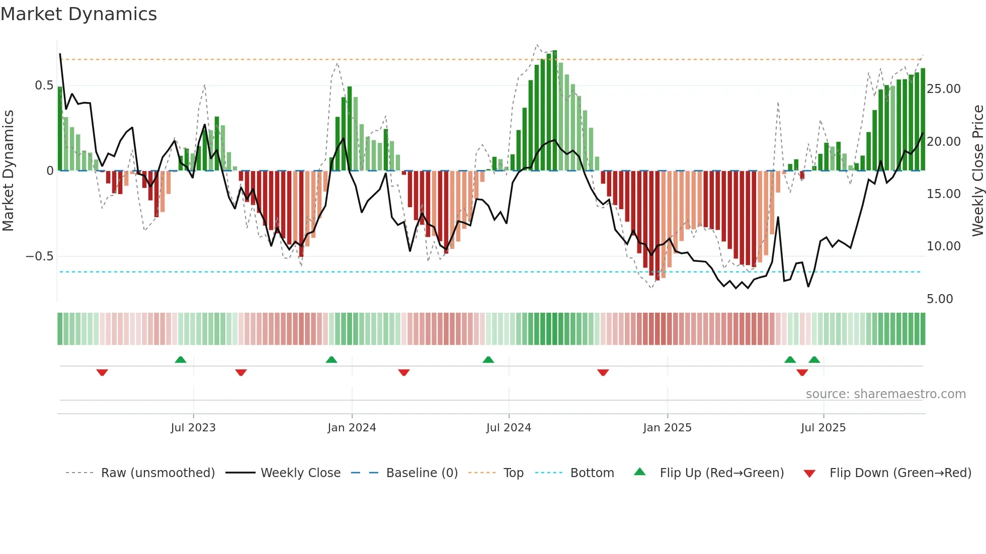 RUN weekly Market Dynamics chart