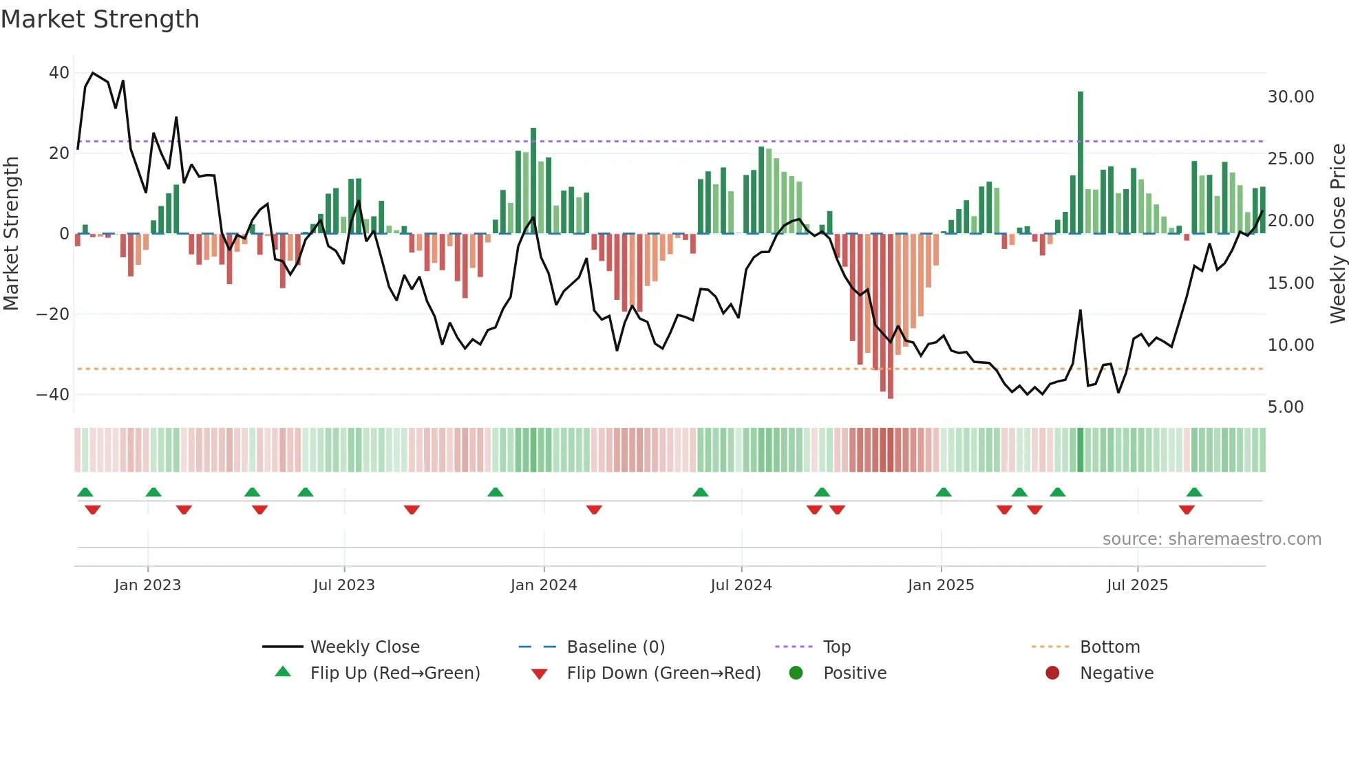 RUN weekly Market Strength chart