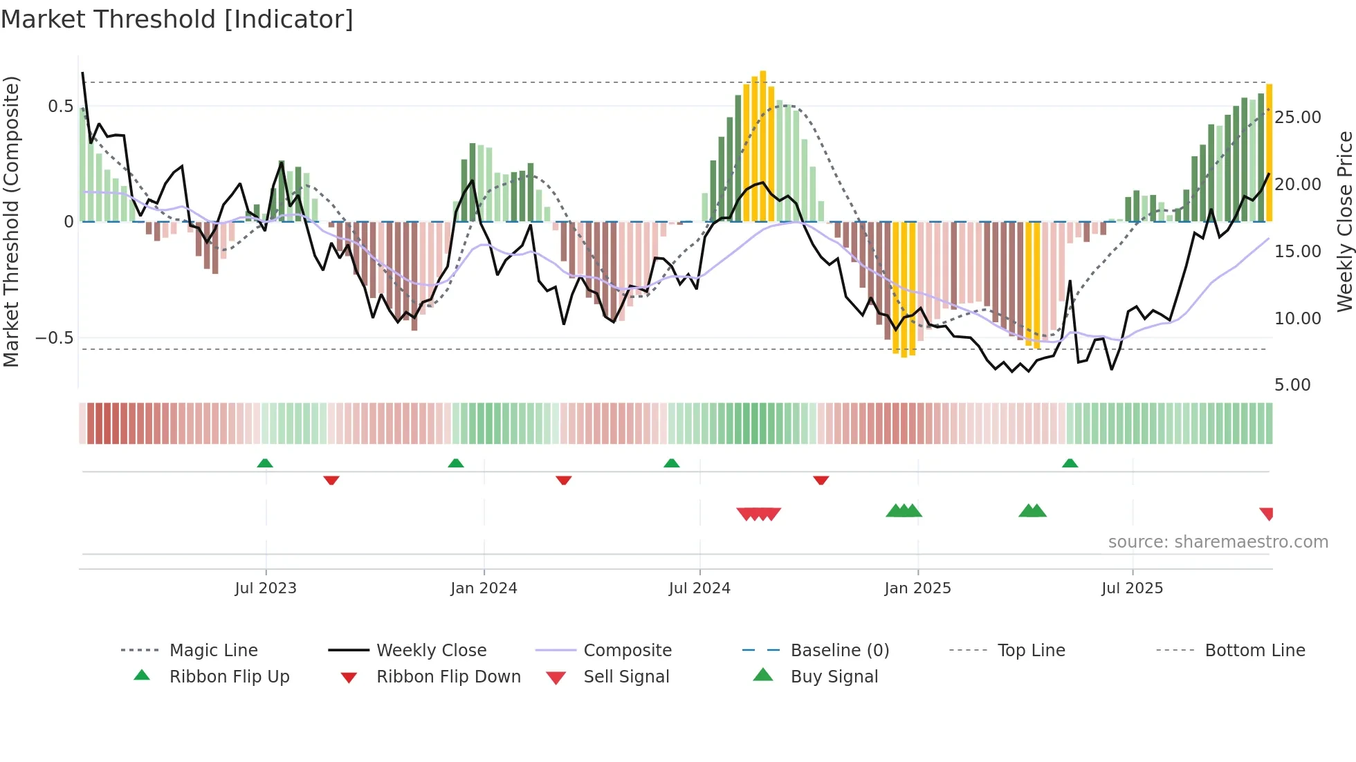 RUN weekly Market Threshold chart