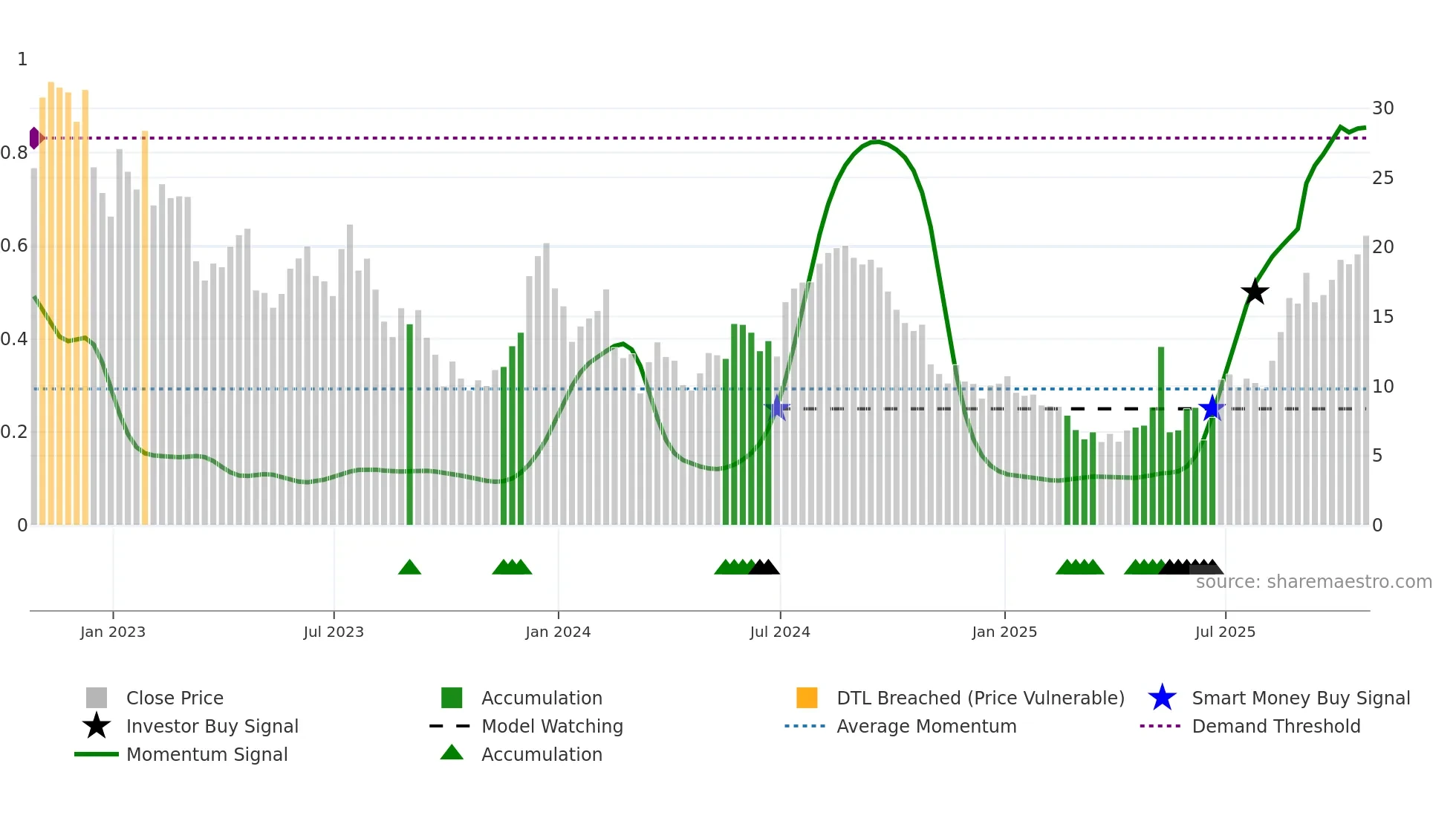 RUN weekly Smart Money chart