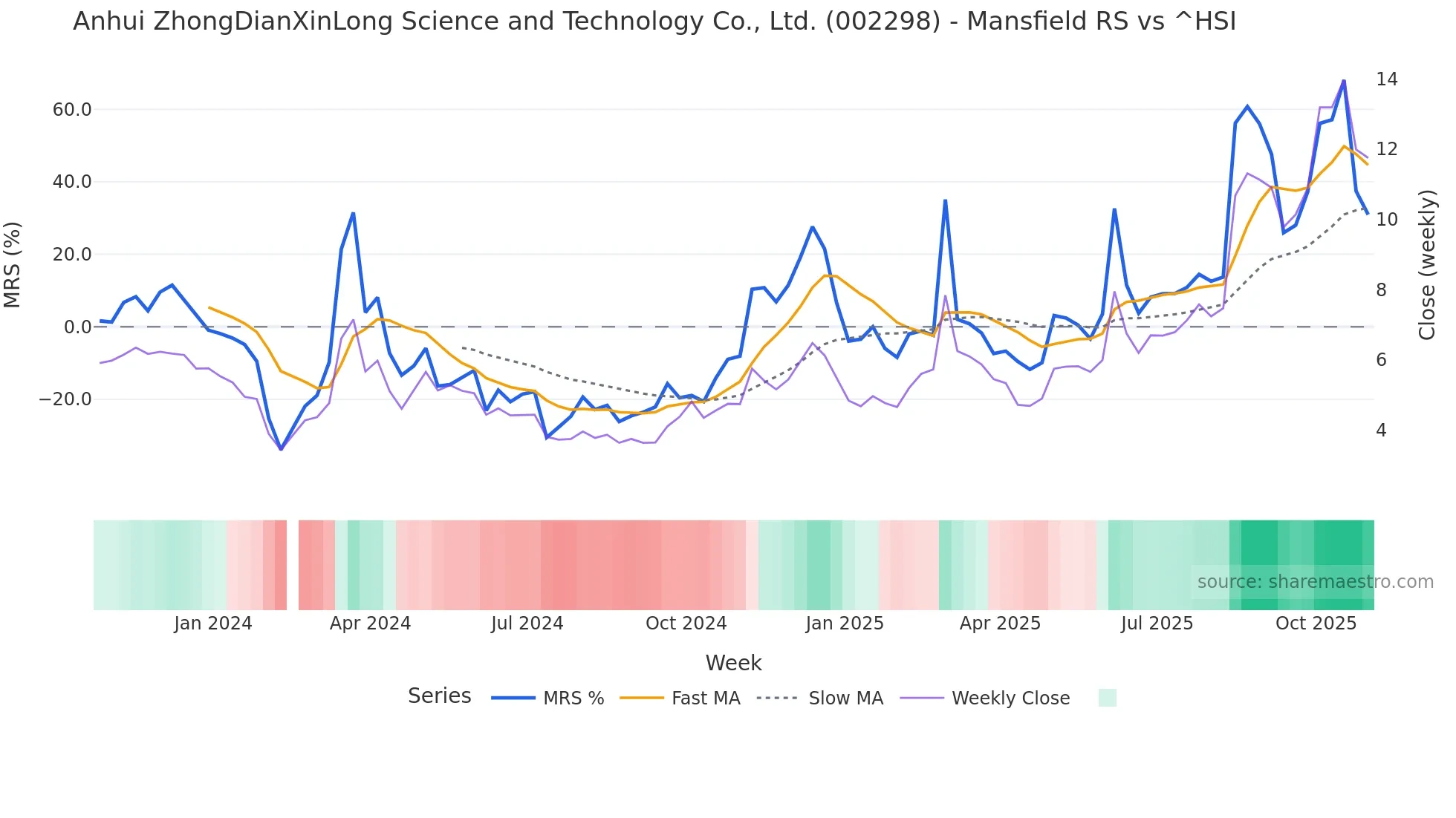002298 Mansfield Relative Strength chart
